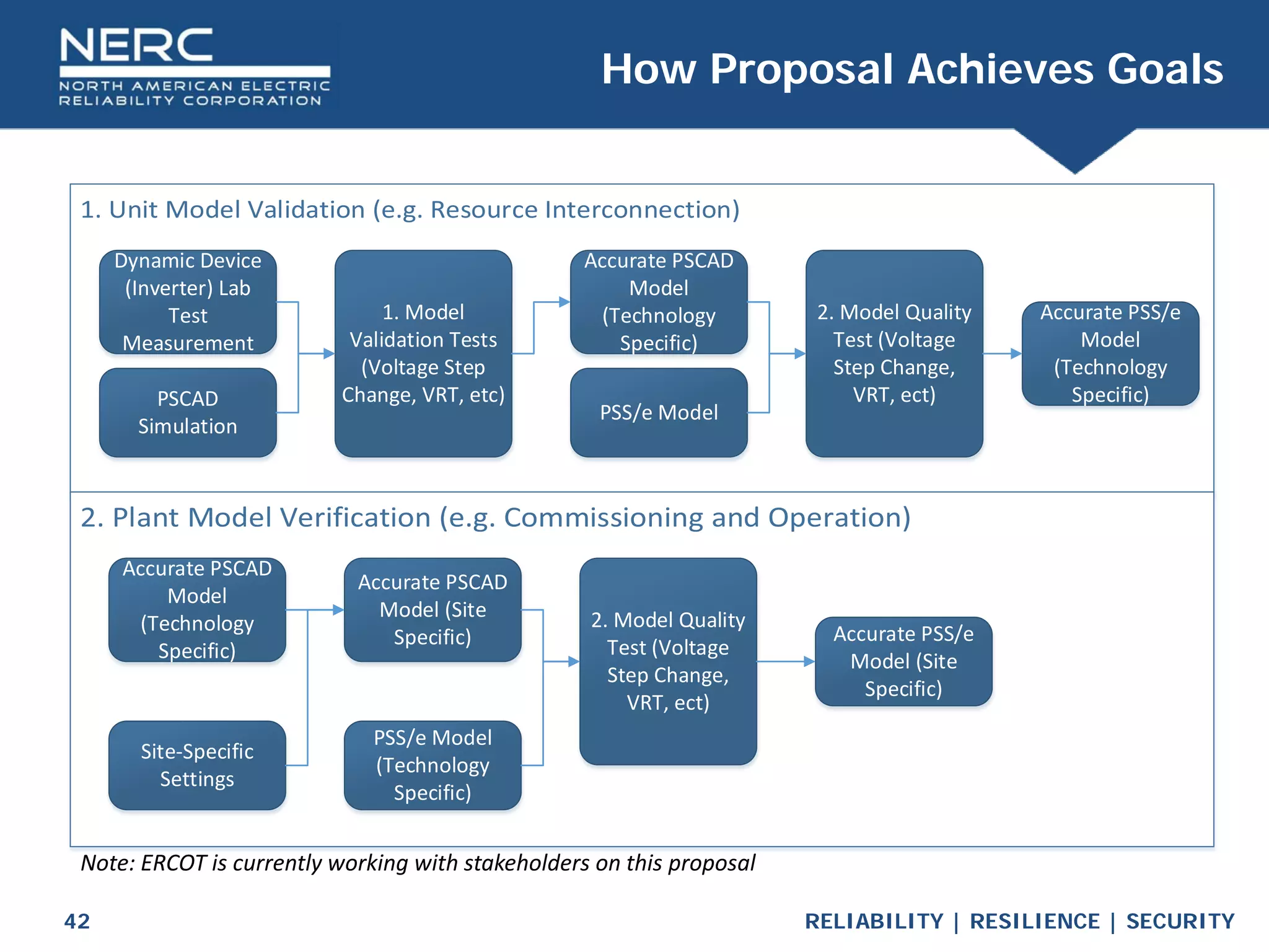 RELIABILITY | RESILIENCE | SECURITY
42
How Proposal Achieves Goals
Dynamic Device
(Inverter) Lab
Test
Measurement
PSCAD
Simulation
1. Model
Validation Tests
(Voltage Step
Change, VRT, etc)
Accurate PSCAD
Model
(Technology
Specific)
PSS/e Model
2. Model Quality
Test (Voltage
Step Change,
VRT, ect)
Accurate PSS/e
Model
(Technology
Specific)
Accurate PSCAD
Model
(Technology
Specific)
Site-Specific
Settings
Accurate PSCAD
Model (Site
Specific)
2. Model Quality
Test (Voltage
Step Change,
VRT, ect)
PSS/e Model
(Technology
Specific)
Accurate PSS/e
Model (Site
Specific)
Note: ERCOT is currently working with stakeholders on this proposal
 