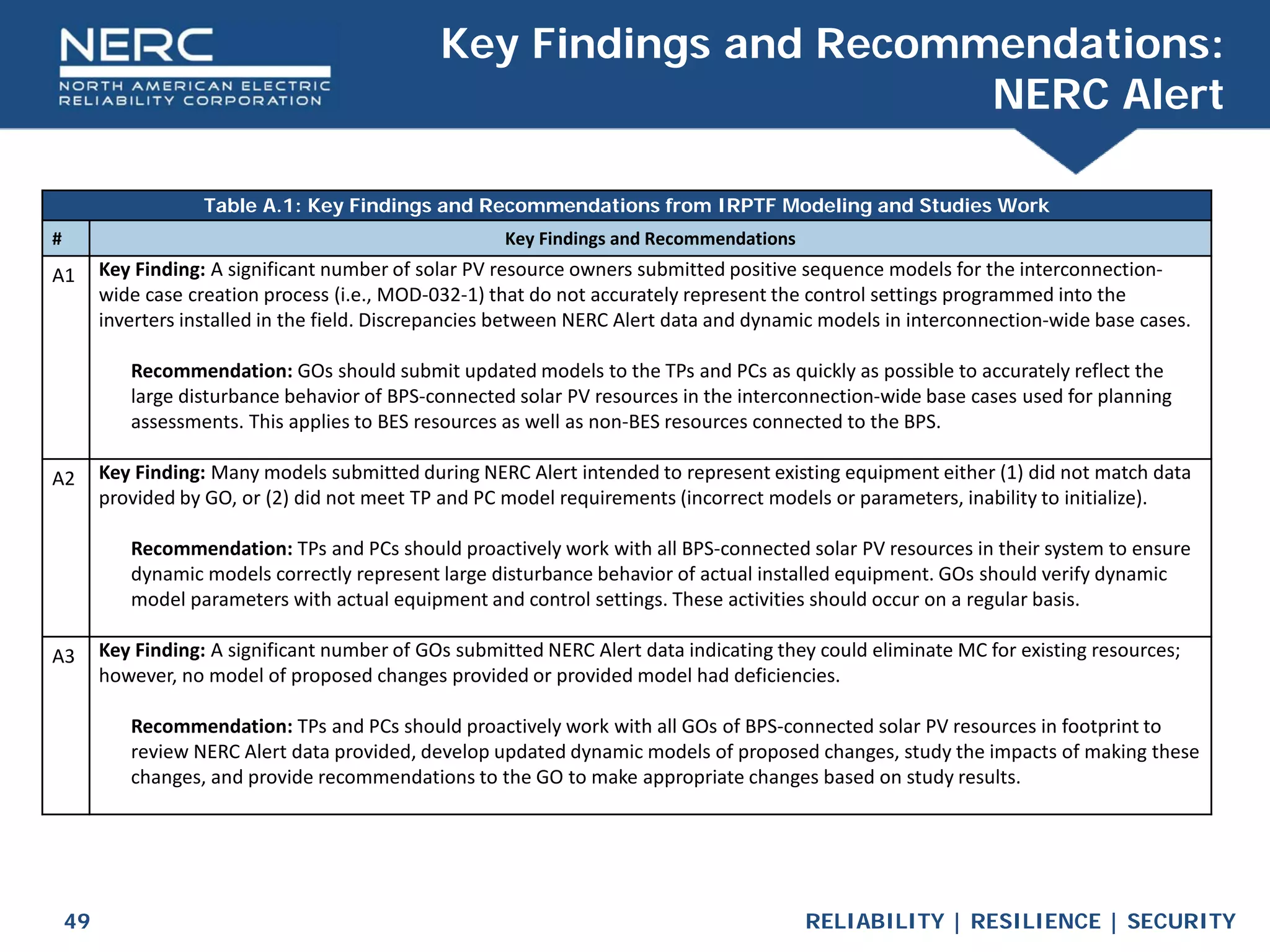 RELIABILITY | RESILIENCE | SECURITY
49
Table A.1: Key Findings and Recommendations from IRPTF Modeling and Studies Work
# Key Findings and Recommendations
A1 Key Finding: A significant number of solar PV resource owners submitted positive sequence models for the interconnection-
wide case creation process (i.e., MOD-032-1) that do not accurately represent the control settings programmed into the
inverters installed in the field. Discrepancies between NERC Alert data and dynamic models in interconnection-wide base cases.
Recommendation: GOs should submit updated models to the TPs and PCs as quickly as possible to accurately reflect the
large disturbance behavior of BPS-connected solar PV resources in the interconnection-wide base cases used for planning
assessments. This applies to BES resources as well as non-BES resources connected to the BPS.
A2 Key Finding: Many models submitted during NERC Alert intended to represent existing equipment either (1) did not match data
provided by GO, or (2) did not meet TP and PC model requirements (incorrect models or parameters, inability to initialize).
Recommendation: TPs and PCs should proactively work with all BPS-connected solar PV resources in their system to ensure
dynamic models correctly represent large disturbance behavior of actual installed equipment. GOs should verify dynamic
model parameters with actual equipment and control settings. These activities should occur on a regular basis.
A3 Key Finding: A significant number of GOs submitted NERC Alert data indicating they could eliminate MC for existing resources;
however, no model of proposed changes provided or provided model had deficiencies.
Recommendation: TPs and PCs should proactively work with all GOs of BPS-connected solar PV resources in footprint to
review NERC Alert data provided, develop updated dynamic models of proposed changes, study the impacts of making these
changes, and provide recommendations to the GO to make appropriate changes based on study results.
Key Findings and Recommendations:
NERC Alert
 