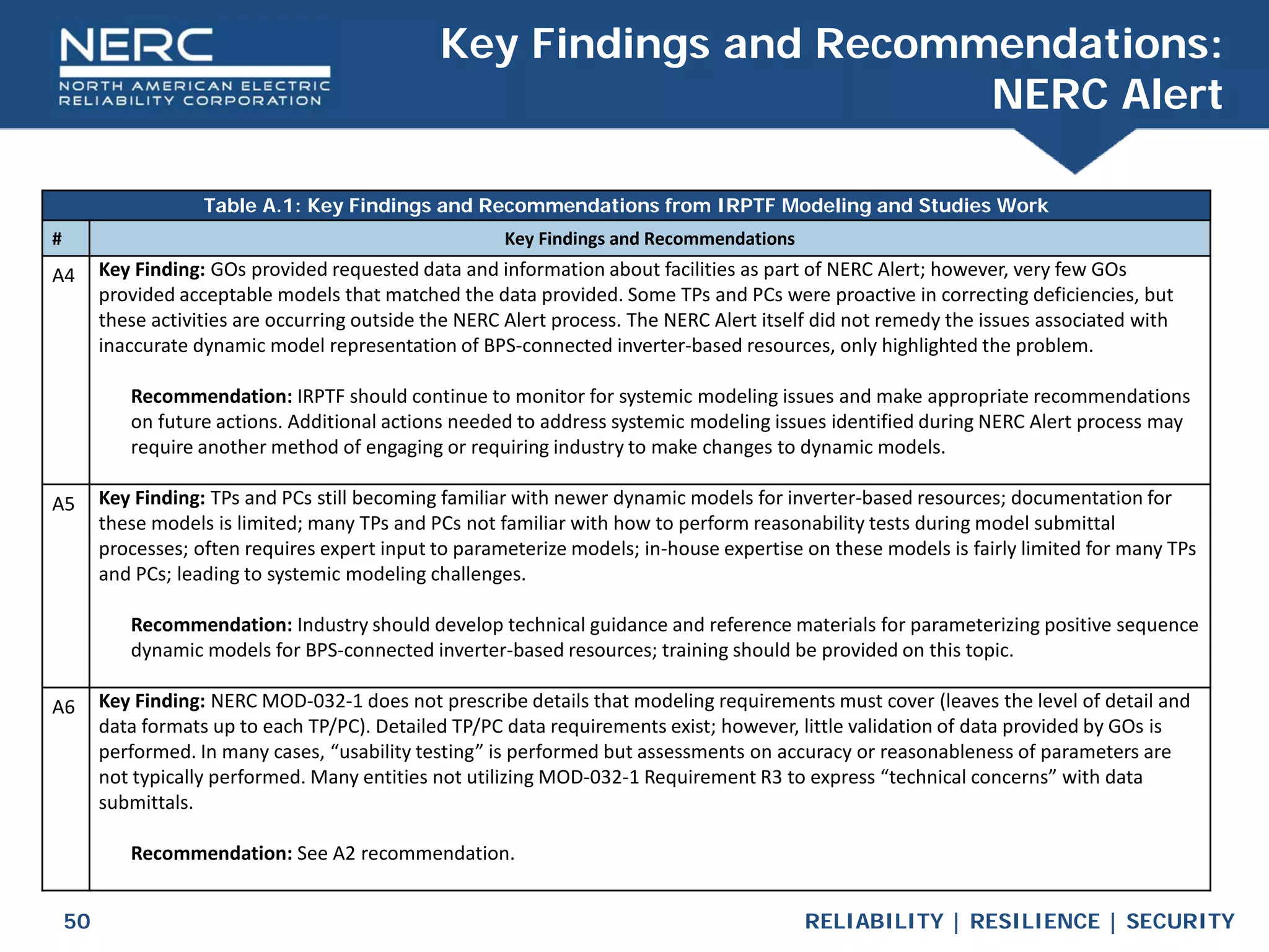 RELIABILITY | RESILIENCE | SECURITY
50
Key Findings and Recommendations:
NERC Alert
Table A.1: Key Findings and Recommendations from IRPTF Modeling and Studies Work
# Key Findings and Recommendations
A4 Key Finding: GOs provided requested data and information about facilities as part of NERC Alert; however, very few GOs
provided acceptable models that matched the data provided. Some TPs and PCs were proactive in correcting deficiencies, but
these activities are occurring outside the NERC Alert process. The NERC Alert itself did not remedy the issues associated with
inaccurate dynamic model representation of BPS-connected inverter-based resources, only highlighted the problem.
Recommendation: IRPTF should continue to monitor for systemic modeling issues and make appropriate recommendations
on future actions. Additional actions needed to address systemic modeling issues identified during NERC Alert process may
require another method of engaging or requiring industry to make changes to dynamic models.
A5 Key Finding: TPs and PCs still becoming familiar with newer dynamic models for inverter-based resources; documentation for
these models is limited; many TPs and PCs not familiar with how to perform reasonability tests during model submittal
processes; often requires expert input to parameterize models; in-house expertise on these models is fairly limited for many TPs
and PCs; leading to systemic modeling challenges.
Recommendation: Industry should develop technical guidance and reference materials for parameterizing positive sequence
dynamic models for BPS-connected inverter-based resources; training should be provided on this topic.
A6 Key Finding: NERC MOD-032-1 does not prescribe details that modeling requirements must cover (leaves the level of detail and
data formats up to each TP/PC). Detailed TP/PC data requirements exist; however, little validation of data provided by GOs is
performed. In many cases, “usability testing” is performed but assessments on accuracy or reasonableness of parameters are
not typically performed. Many entities not utilizing MOD-032-1 Requirement R3 to express “technical concerns” with data
submittals.
Recommendation: See A2 recommendation.
 