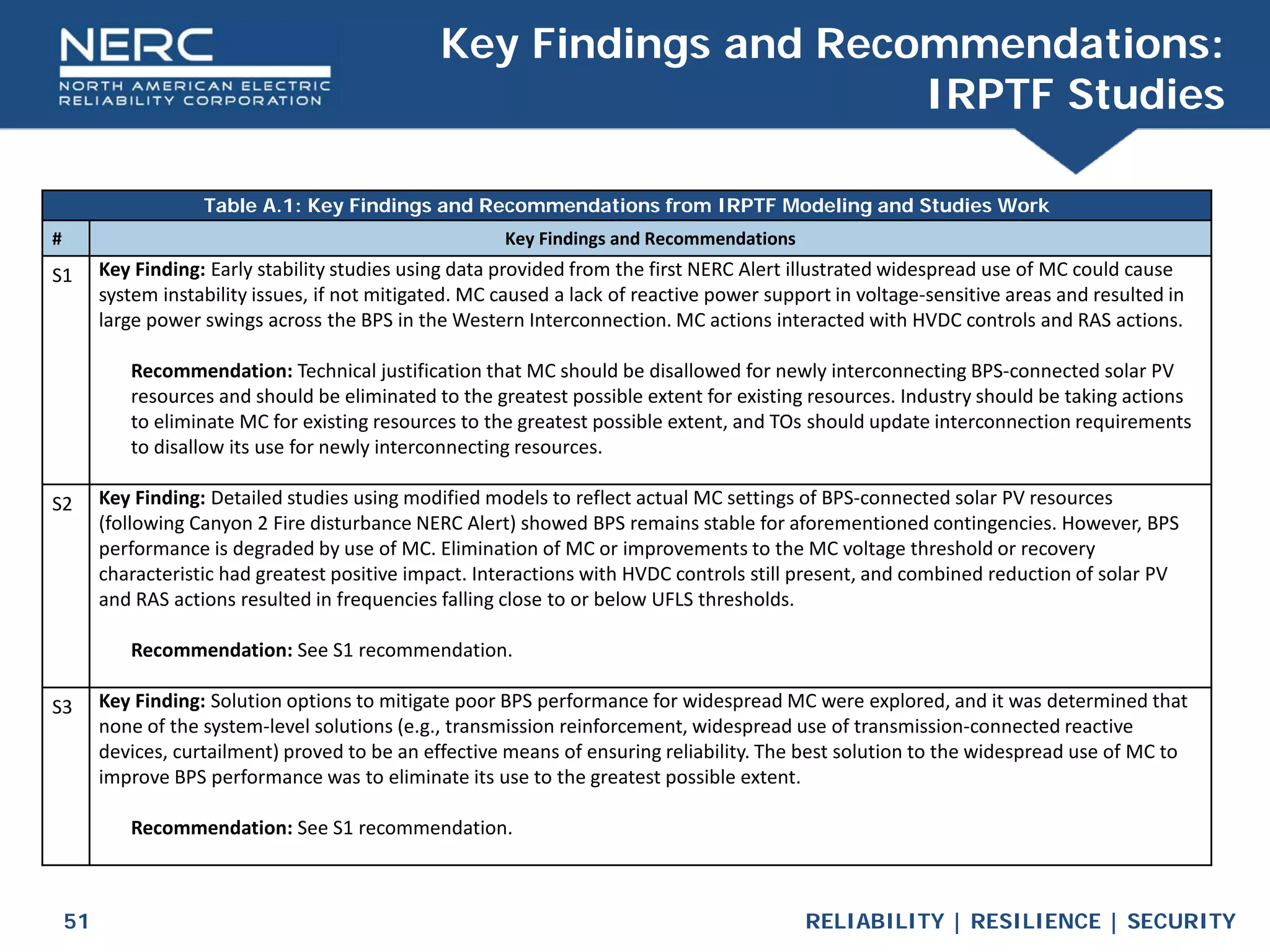 RELIABILITY | RESILIENCE | SECURITY
51
Key Findings and Recommendations:
IRPTF Studies
Table A.1: Key Findings and Recommendations from IRPTF Modeling and Studies Work
# Key Findings and Recommendations
S1 Key Finding: Early stability studies using data provided from the first NERC Alert illustrated widespread use of MC could cause
system instability issues, if not mitigated. MC caused a lack of reactive power support in voltage-sensitive areas and resulted in
large power swings across the BPS in the Western Interconnection. MC actions interacted with HVDC controls and RAS actions.
Recommendation: Technical justification that MC should be disallowed for newly interconnecting BPS-connected solar PV
resources and should be eliminated to the greatest possible extent for existing resources. Industry should be taking actions
to eliminate MC for existing resources to the greatest possible extent, and TOs should update interconnection requirements
to disallow its use for newly interconnecting resources.
S2 Key Finding: Detailed studies using modified models to reflect actual MC settings of BPS-connected solar PV resources
(following Canyon 2 Fire disturbance NERC Alert) showed BPS remains stable for aforementioned contingencies. However, BPS
performance is degraded by use of MC. Elimination of MC or improvements to the MC voltage threshold or recovery
characteristic had greatest positive impact. Interactions with HVDC controls still present, and combined reduction of solar PV
and RAS actions resulted in frequencies falling close to or below UFLS thresholds.
Recommendation: See S1 recommendation.
S3 Key Finding: Solution options to mitigate poor BPS performance for widespread MC were explored, and it was determined that
none of the system-level solutions (e.g., transmission reinforcement, widespread use of transmission-connected reactive
devices, curtailment) proved to be an effective means of ensuring reliability. The best solution to the widespread use of MC to
improve BPS performance was to eliminate its use to the greatest possible extent.
Recommendation: See S1 recommendation.
 