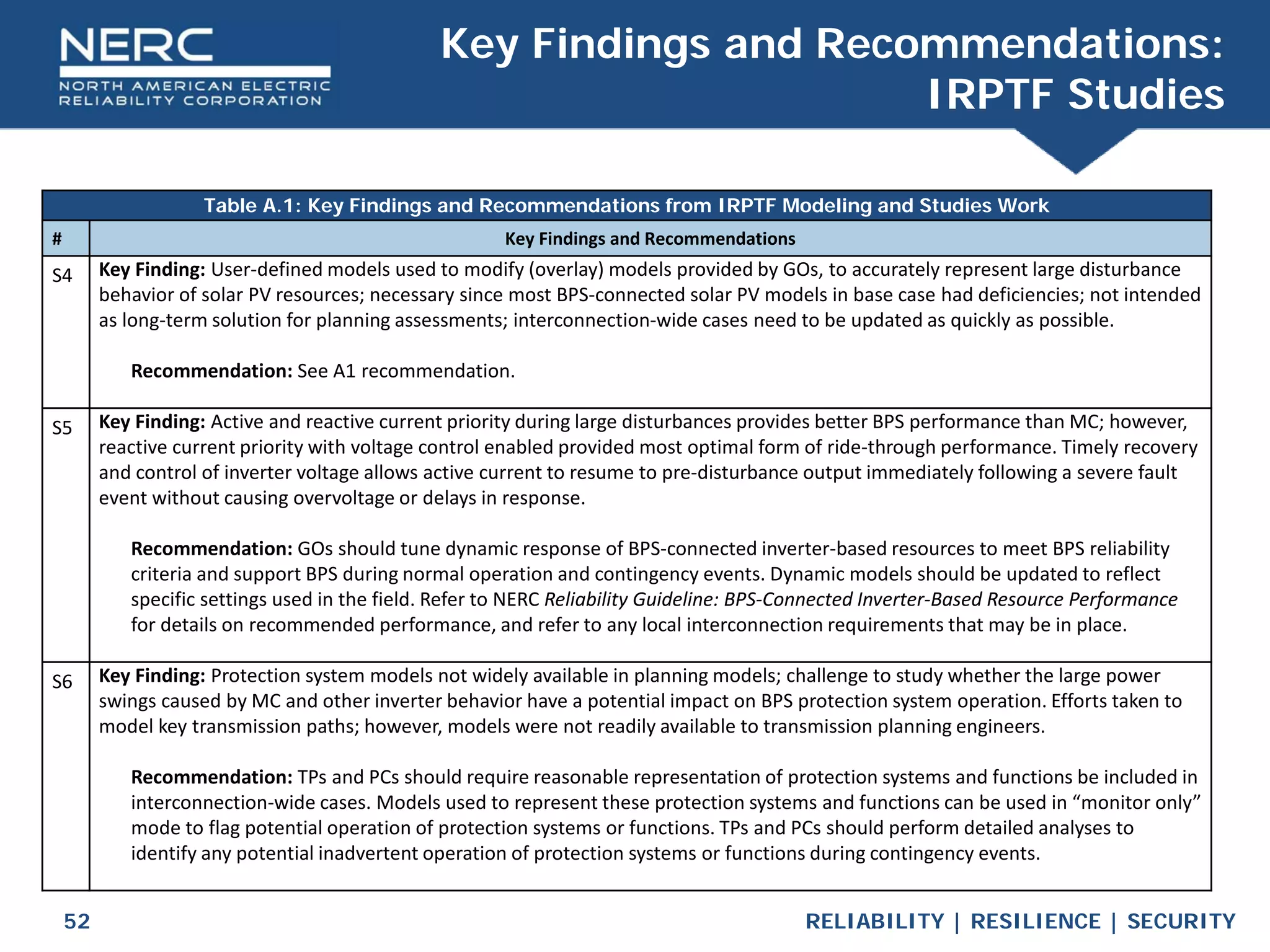 RELIABILITY | RESILIENCE | SECURITY
52
Key Findings and Recommendations:
IRPTF Studies
Table A.1: Key Findings and Recommendations from IRPTF Modeling and Studies Work
# Key Findings and Recommendations
S4 Key Finding: User-defined models used to modify (overlay) models provided by GOs, to accurately represent large disturbance
behavior of solar PV resources; necessary since most BPS-connected solar PV models in base case had deficiencies; not intended
as long-term solution for planning assessments; interconnection-wide cases need to be updated as quickly as possible.
Recommendation: See A1 recommendation.
S5 Key Finding: Active and reactive current priority during large disturbances provides better BPS performance than MC; however,
reactive current priority with voltage control enabled provided most optimal form of ride-through performance. Timely recovery
and control of inverter voltage allows active current to resume to pre-disturbance output immediately following a severe fault
event without causing overvoltage or delays in response.
Recommendation: GOs should tune dynamic response of BPS-connected inverter-based resources to meet BPS reliability
criteria and support BPS during normal operation and contingency events. Dynamic models should be updated to reflect
specific settings used in the field. Refer to NERC Reliability Guideline: BPS-Connected Inverter-Based Resource Performance
for details on recommended performance, and refer to any local interconnection requirements that may be in place.
S6 Key Finding: Protection system models not widely available in planning models; challenge to study whether the large power
swings caused by MC and other inverter behavior have a potential impact on BPS protection system operation. Efforts taken to
model key transmission paths; however, models were not readily available to transmission planning engineers.
Recommendation: TPs and PCs should require reasonable representation of protection systems and functions be included in
interconnection-wide cases. Models used to represent these protection systems and functions can be used in “monitor only”
mode to flag potential operation of protection systems or functions. TPs and PCs should perform detailed analyses to
identify any potential inadvertent operation of protection systems or functions during contingency events.
 