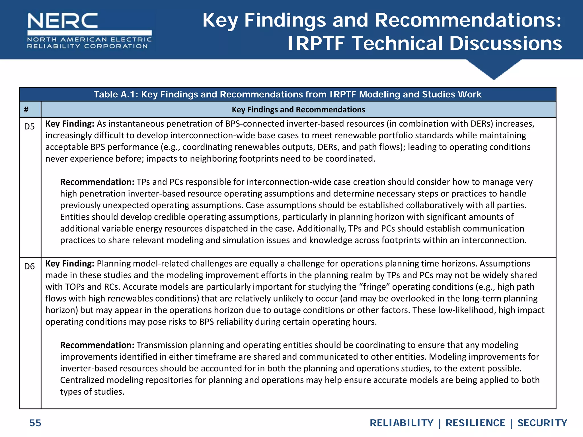 RELIABILITY | RESILIENCE | SECURITY
55
Key Findings and Recommendations:
IRPTF Technical Discussions
Table A.1: Key Findings and Recommendations from IRPTF Modeling and Studies Work
# Key Findings and Recommendations
D5 Key Finding: As instantaneous penetration of BPS-connected inverter-based resources (in combination with DERs) increases,
increasingly difficult to develop interconnection-wide base cases to meet renewable portfolio standards while maintaining
acceptable BPS performance (e.g., coordinating renewables outputs, DERs, and path flows); leading to operating conditions
never experience before; impacts to neighboring footprints need to be coordinated.
Recommendation: TPs and PCs responsible for interconnection-wide case creation should consider how to manage very
high penetration inverter-based resource operating assumptions and determine necessary steps or practices to handle
previously unexpected operating assumptions. Case assumptions should be established collaboratively with all parties.
Entities should develop credible operating assumptions, particularly in planning horizon with significant amounts of
additional variable energy resources dispatched in the case. Additionally, TPs and PCs should establish communication
practices to share relevant modeling and simulation issues and knowledge across footprints within an interconnection.
D6 Key Finding: Planning model-related challenges are equally a challenge for operations planning time horizons. Assumptions
made in these studies and the modeling improvement efforts in the planning realm by TPs and PCs may not be widely shared
with TOPs and RCs. Accurate models are particularly important for studying the “fringe” operating conditions (e.g., high path
flows with high renewables conditions) that are relatively unlikely to occur (and may be overlooked in the long-term planning
horizon) but may appear in the operations horizon due to outage conditions or other factors. These low-likelihood, high impact
operating conditions may pose risks to BPS reliability during certain operating hours.
Recommendation: Transmission planning and operating entities should be coordinating to ensure that any modeling
improvements identified in either timeframe are shared and communicated to other entities. Modeling improvements for
inverter-based resources should be accounted for in both the planning and operations studies, to the extent possible.
Centralized modeling repositories for planning and operations may help ensure accurate models are being applied to both
types of studies.
 