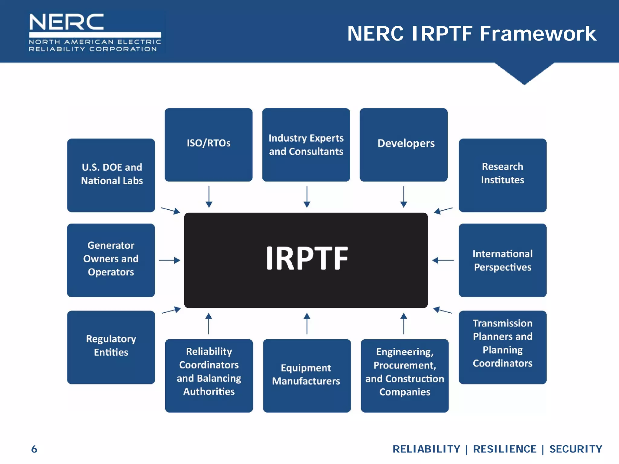 RELIABILITY | RESILIENCE | SECURITY
6
NERC IRPTF Framework
 