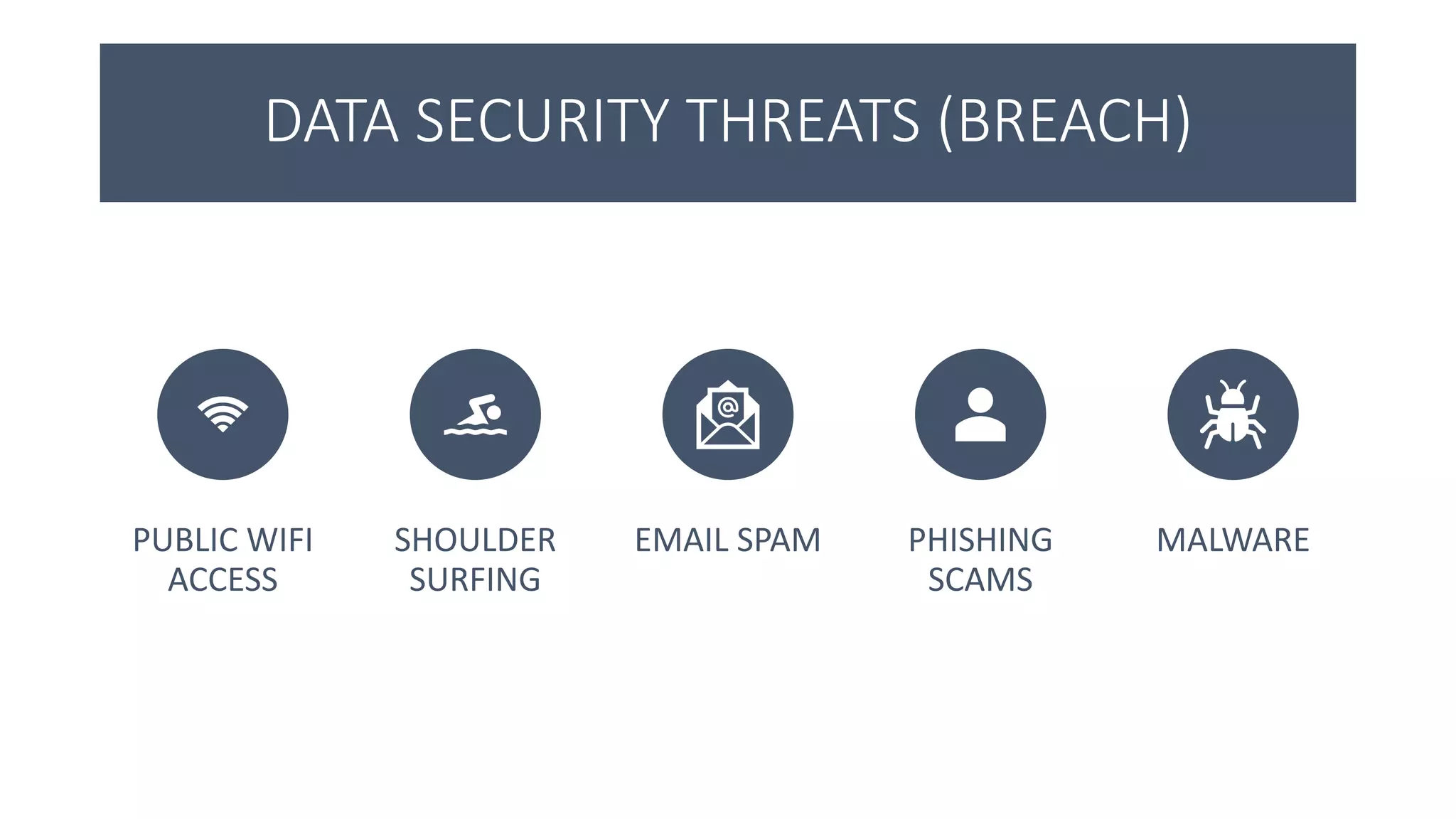 DATA SECURITY THREATS (BREACH)
PUBLIC WIFI
ACCESS
SHOULDER
SURFING
EMAIL SPAM PHISHING
SCAMS
MALWARE
 