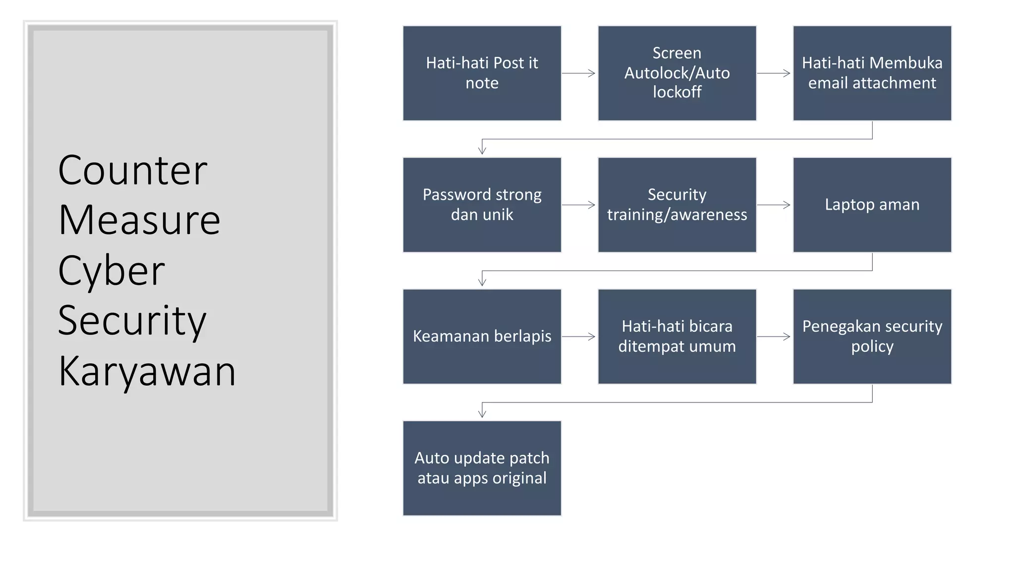 Counter
Measure
Cyber
Security
Karyawan
Hati-hati Post it
note
Screen
Autolock/Auto
lockoff
Hati-hati Membuka
email attachment
Password strong
dan unik
Security
training/awareness
Laptop aman
Keamanan berlapis
Hati-hati bicara
ditempat umum
Penegakan security
policy
Auto update patch
atau apps original
 