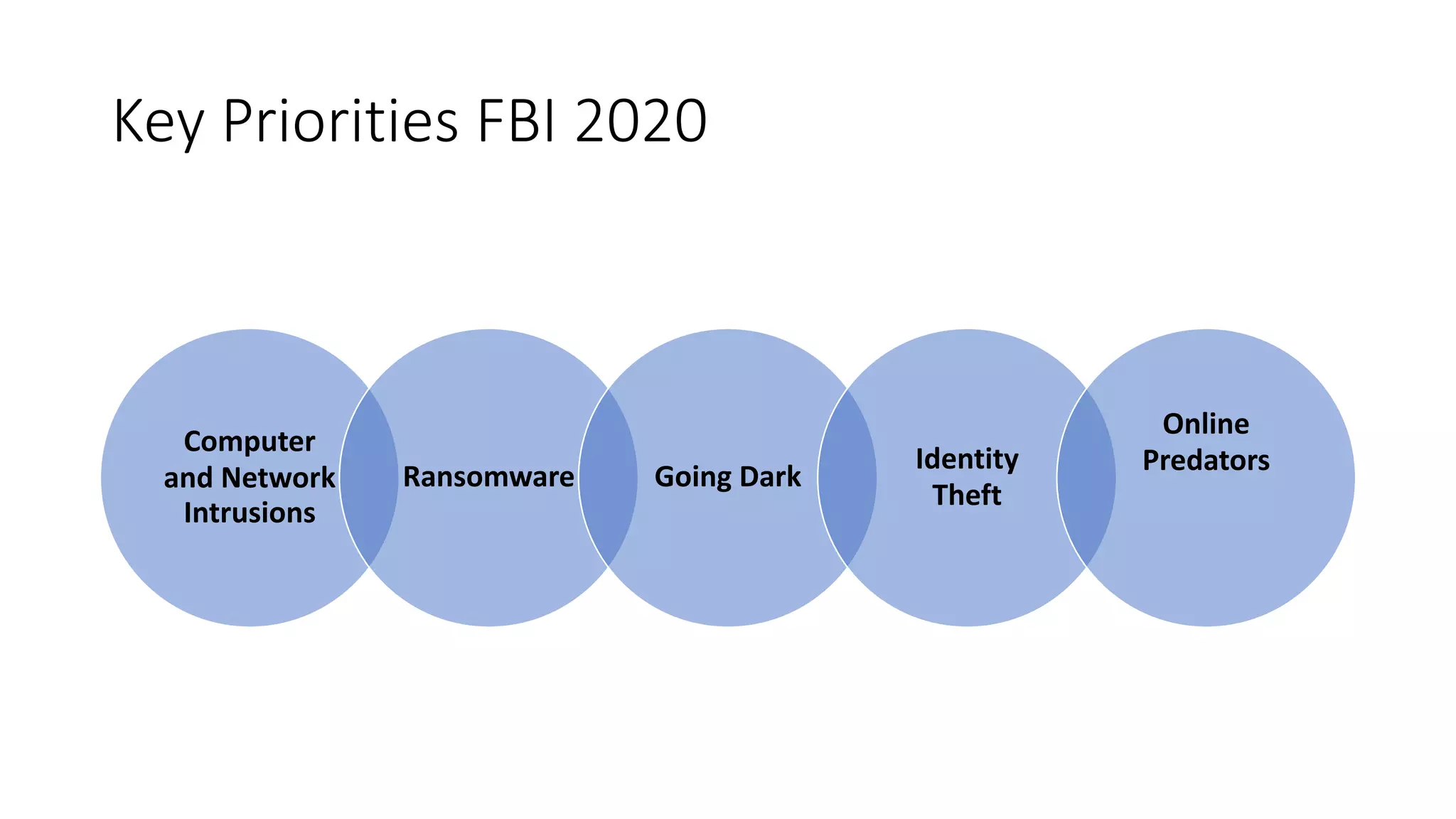 Key Priorities FBI 2020
Computer
and Network
Intrusions
Ransomware Going Dark
Identity
Theft
Online
Predators
 