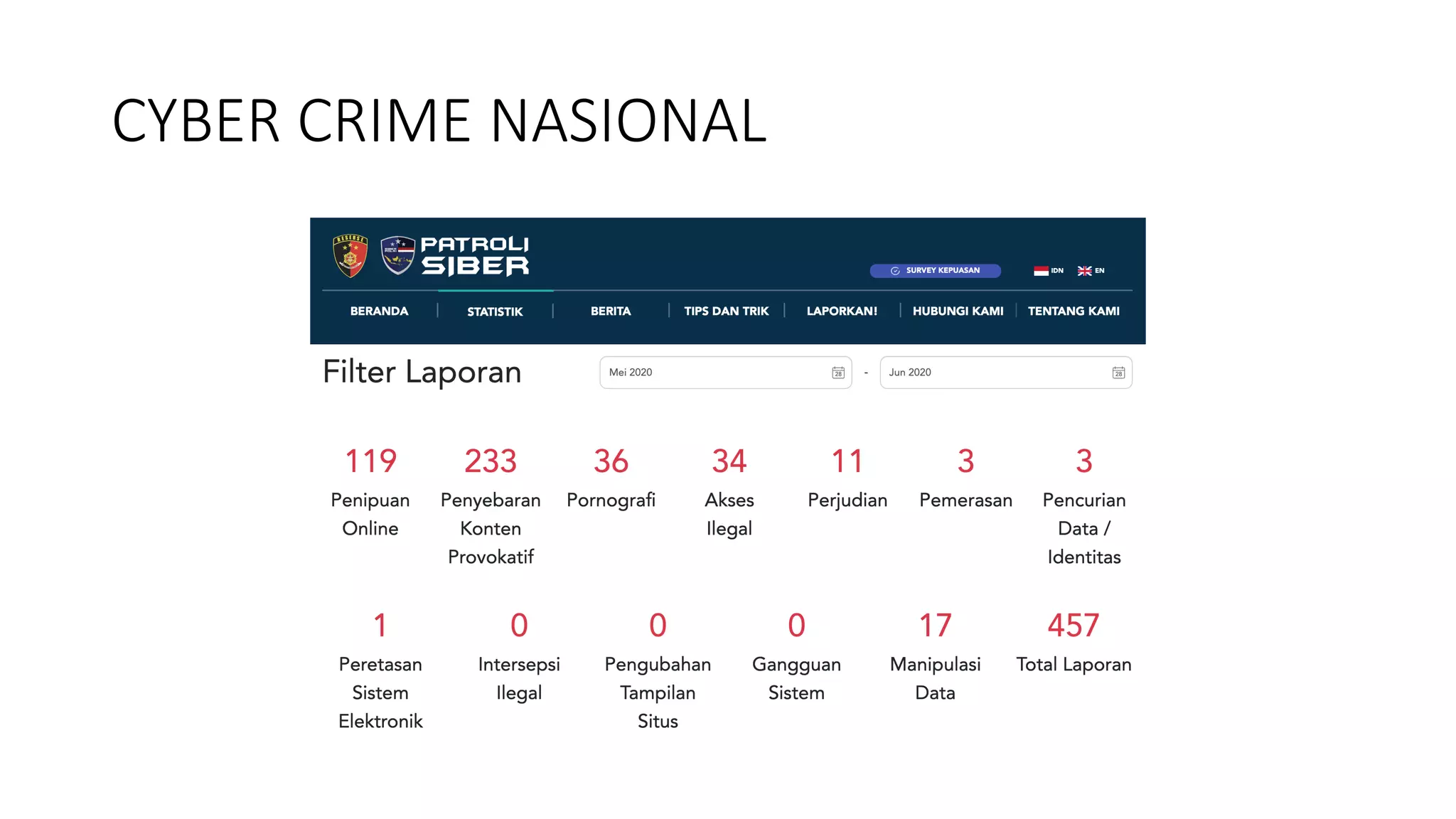 CYBER CRIME NASIONAL
 
