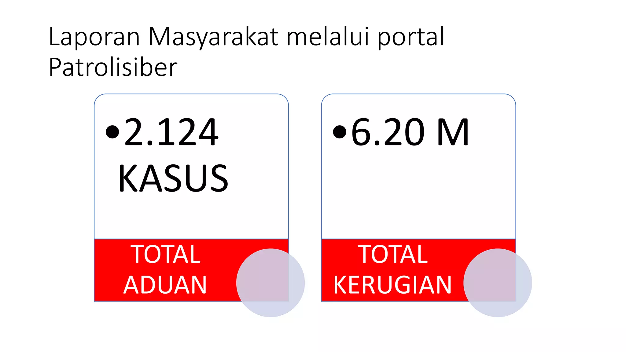 Laporan Masyarakat melalui portal
Patrolisiber
•2.124
KASUS
TOTAL
ADUAN
•6.20 M
TOTAL
KERUGIAN
 