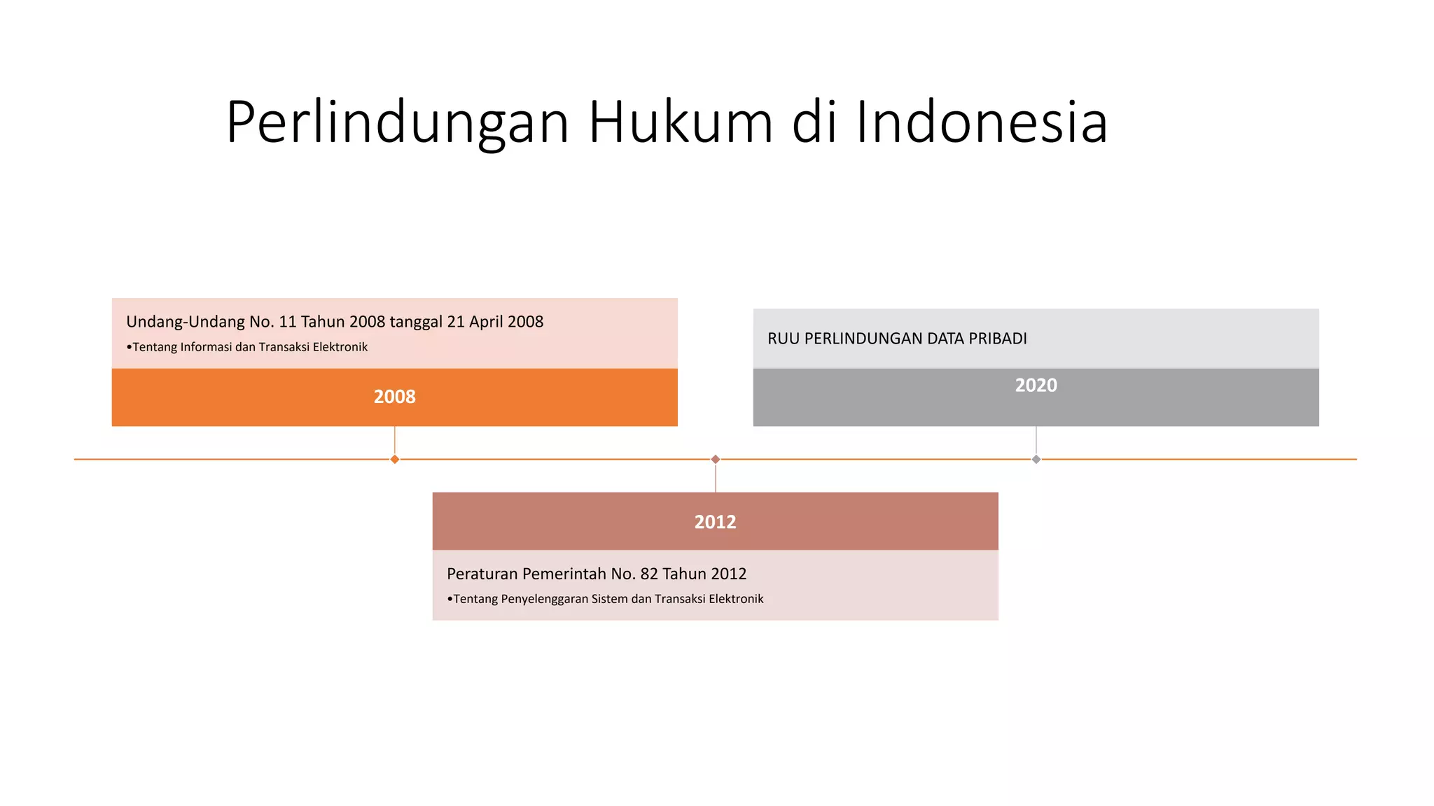 Perlindungan Hukum di Indonesia
2008
Undang-Undang No. 11 Tahun 2008 tanggal 21 April 2008
•Tentang Informasi dan Transaksi Elektronik
2012
Peraturan Pemerintah No. 82 Tahun 2012
•Tentang Penyelenggaran Sistem dan Transaksi Elektronik
2020
RUU PERLINDUNGAN DATA PRIBADI
 