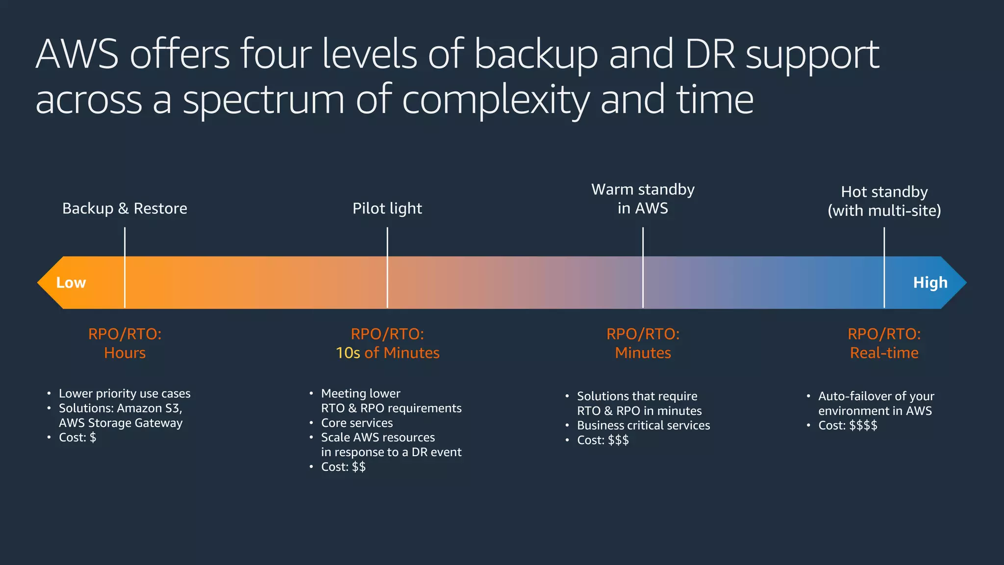 AWS offers four levels of backup and DR support
across a spectrum of complexity and time
• Lower priority use cases
• Solutions: Amazon S3,
AWS Storage Gateway
• Cost: $
• Meeting lower
RTO & RPO requirements
• Core services
• Scale AWS resources
in response to a DR event
• Cost: $$
• Solutions that require
RTO & RPO in minutes
• Business critical services
• Cost: $$$
• Auto-failover of your
environment in AWS
• Cost: $$$$
RPO/RTO:
Hours
RPO/RTO:
10s of Minutes
RPO/RTO:
Minutes
RPO/RTO:
Real-time
Low High
Backup & Restore Pilot light
Warm standby
in AWS
Hot standby
(with multi-site)
 