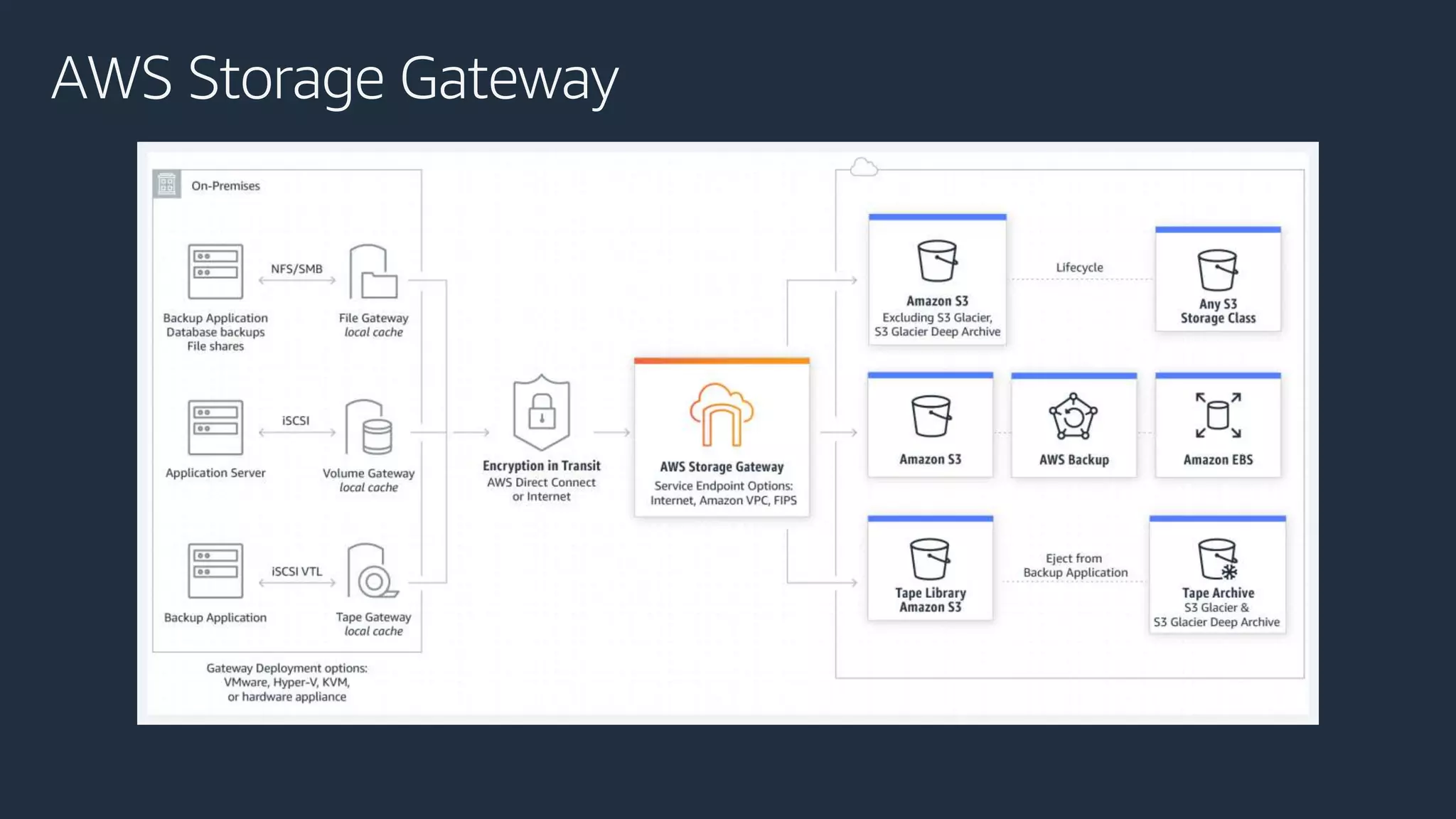 AWS Storage Gateway
 