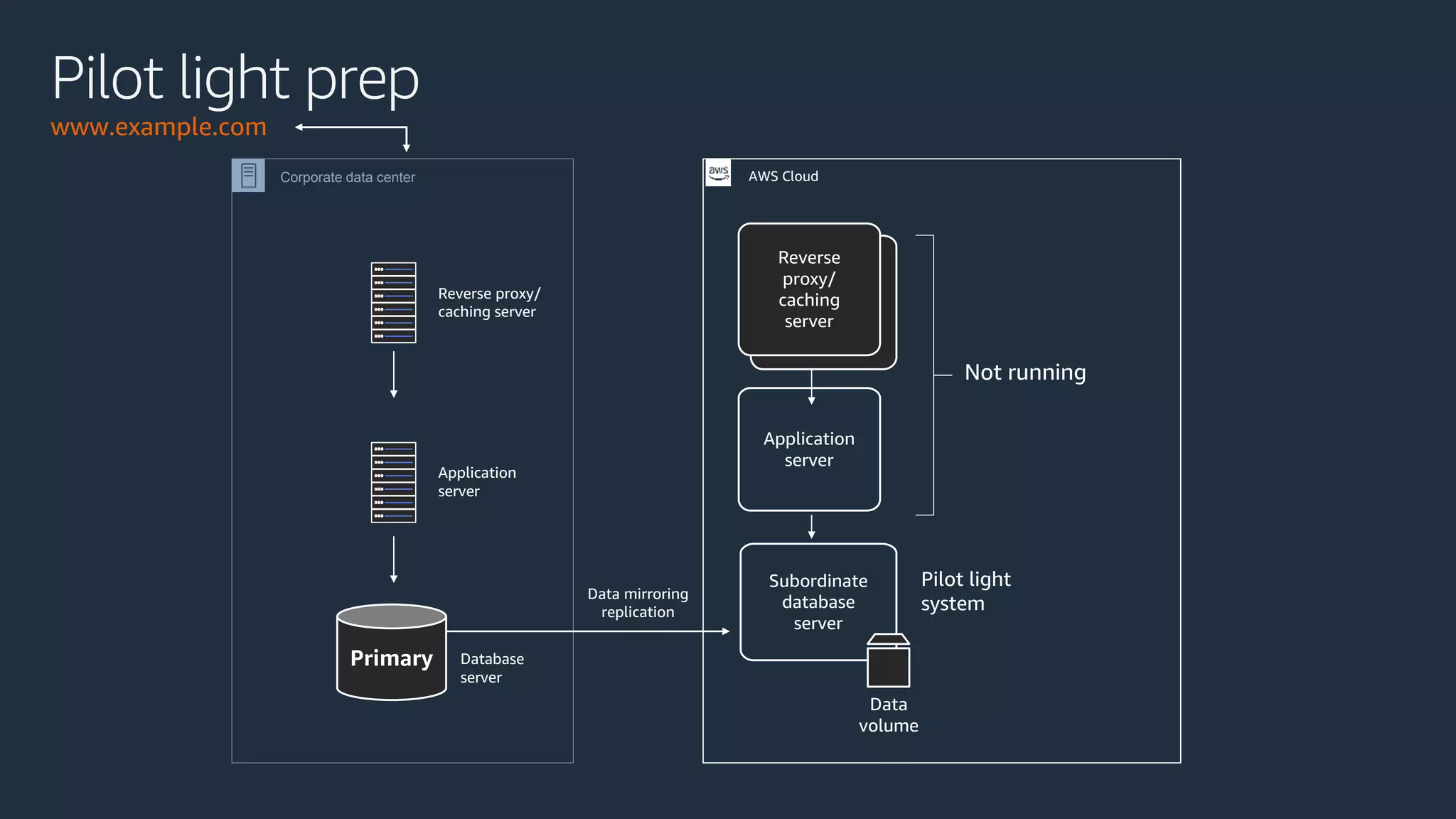 Not running
Pilot light
system
Corporate data center
Primary Database
server
Subordinate
database
server
Data
volume
Application
server
Reverse
proxy/
caching
server
AWS Cloud
Pilot light prep
www.example.com
Data mirroring
replication
Reverse proxy/
caching server
Application
server
 