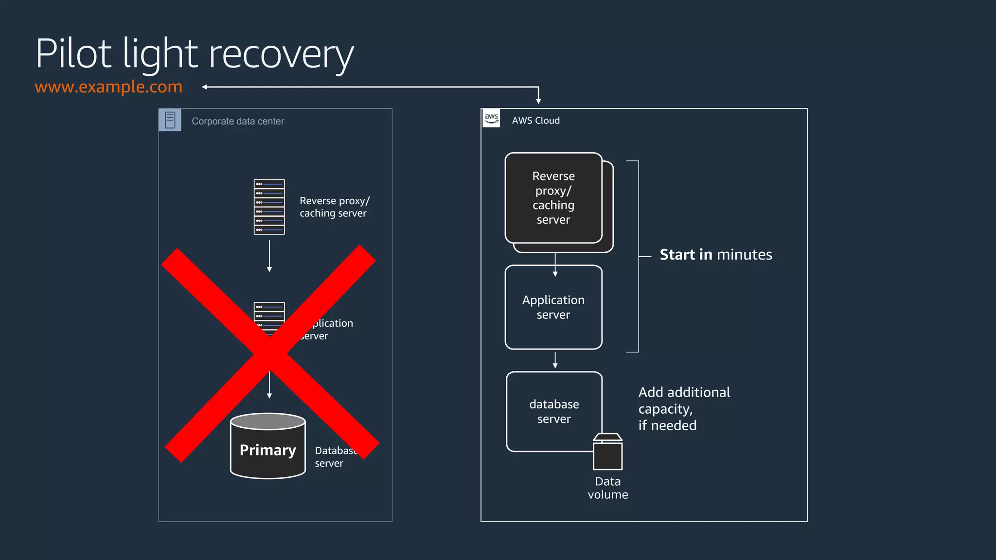Reverse proxy/
caching server
Application
server
Start in minutes
Add additional
capacity,
if needed
Corporate data center
Primary Database
server
database
server
Data
volume
Application
server
Reverse
proxy/
caching
server
AWS Cloud
Pilot light recovery
www.example.com
 
