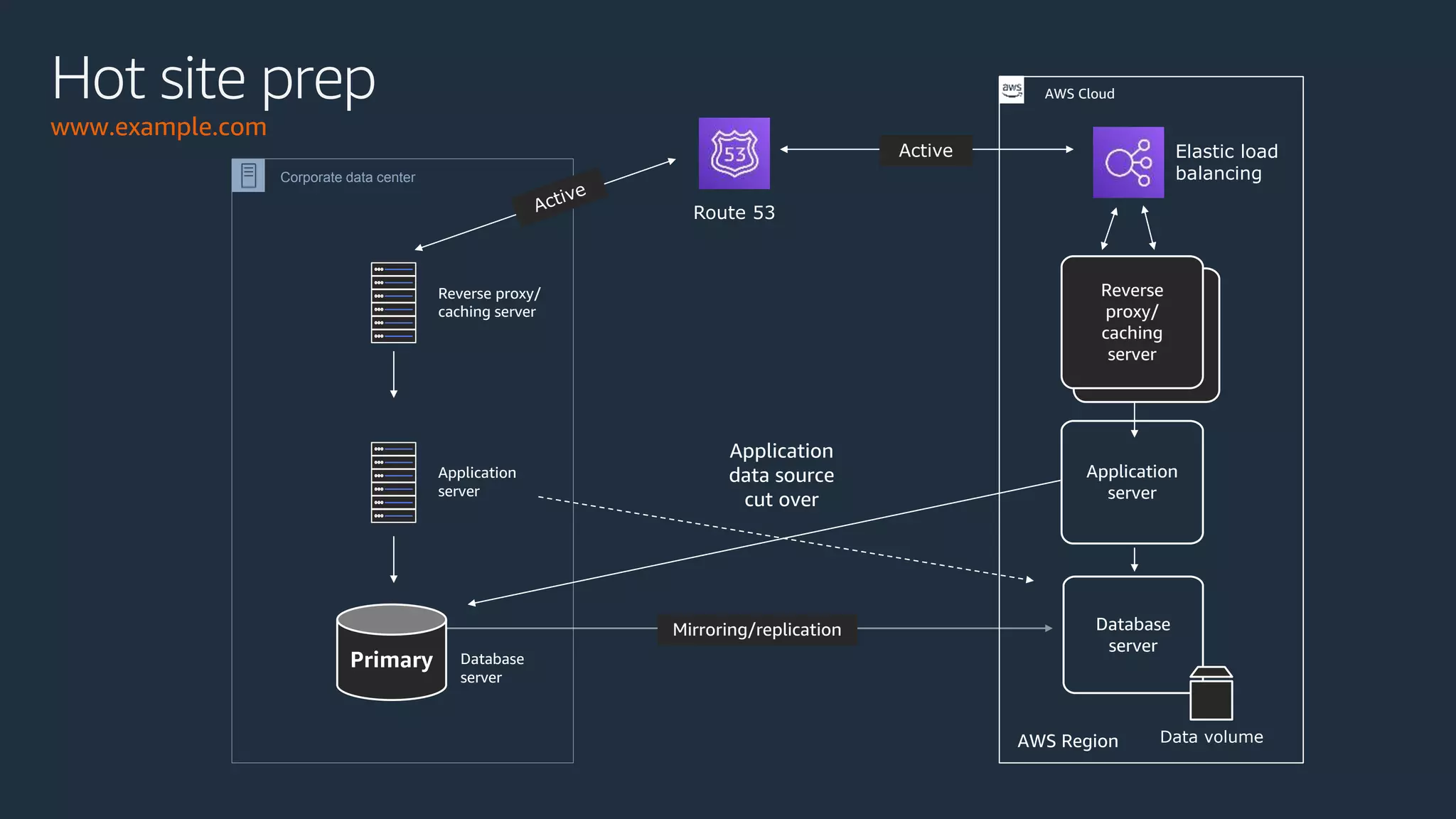 Elastic load
balancing
Route 53
Corporate data center
Data volume
Application
server
Database
server
Reverse
proxy/
caching
server
AWS Region
Primary Database
server
Active
AWS CloudHot site prep
www.example.com
Mirroring/replication
Application
data source
cut over
Reverse proxy/
caching server
Application
server
 