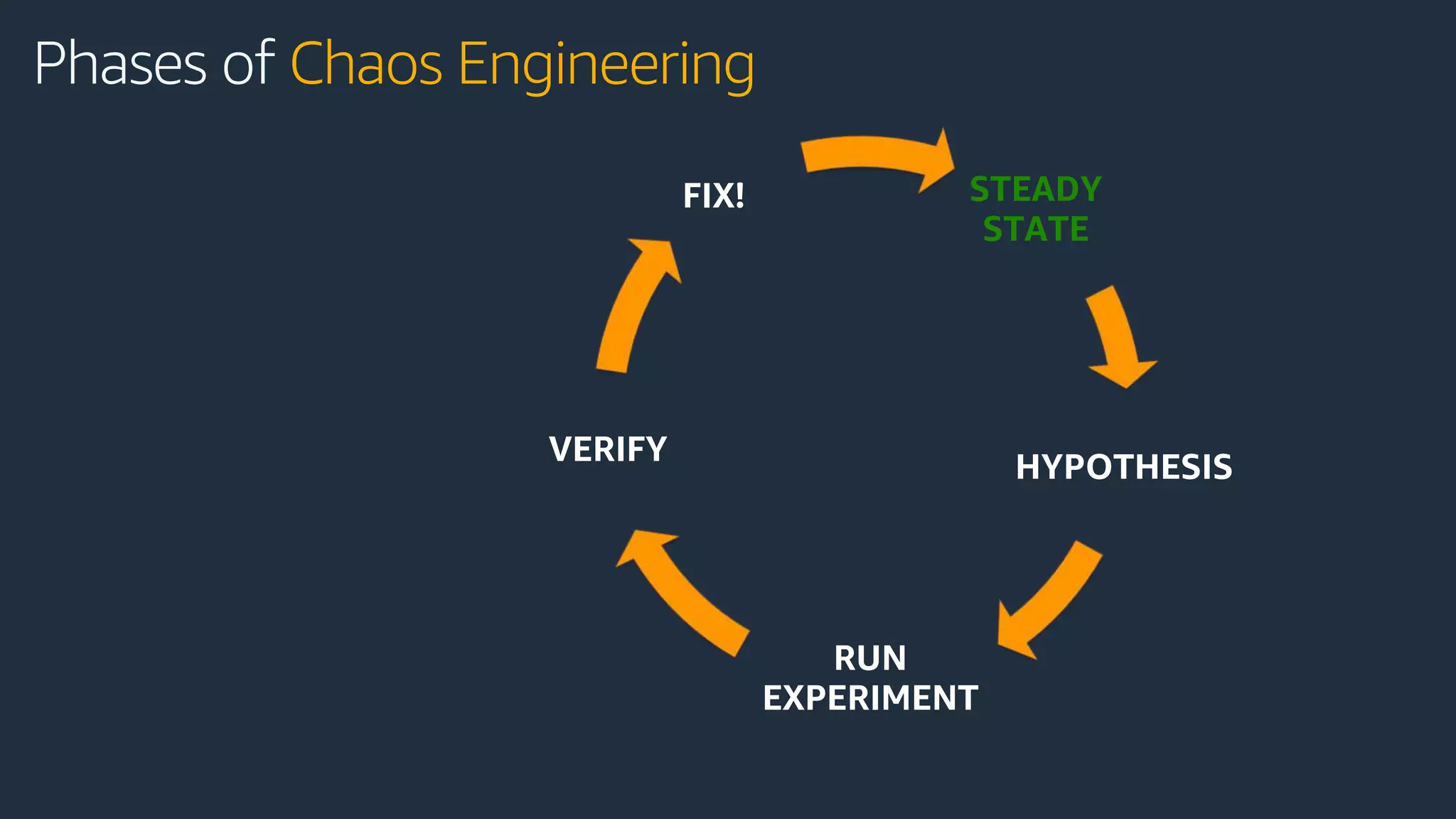 STEADY
STATE
HYPOTHESIS
RUN
EXPERIMENT
VERIFY
FIX!
Phases of Chaos Engineering
 