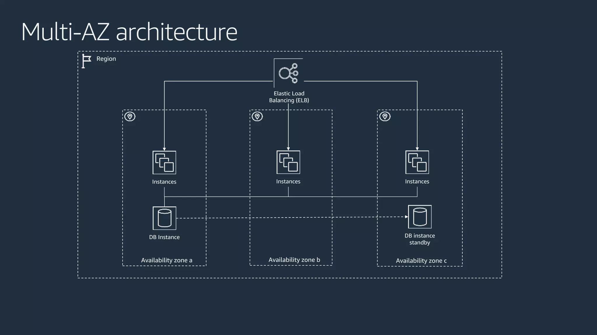 Multi-AZ architecture
Region
Availability zone a Availability zone b Availability zone c
Instances Instances Instances
DB Instance DB instance
standby
Elastic Load
Balancing (ELB)
 