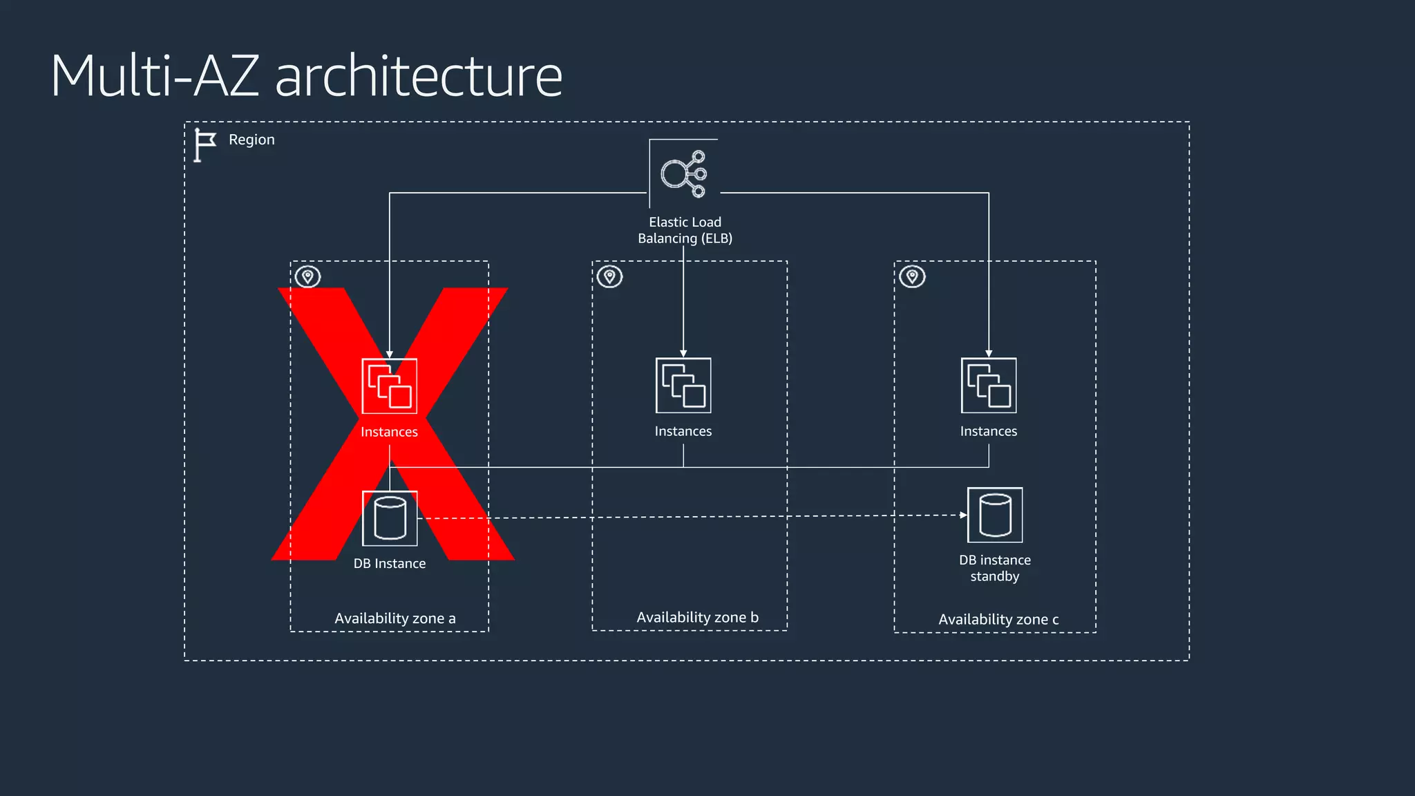 Multi-AZ architecture
Region
Availability zone a Availability zone b Availability zone c
Instances Instances Instances
DB Instance DB instance
standby
Elastic Load
Balancing (ELB)
 