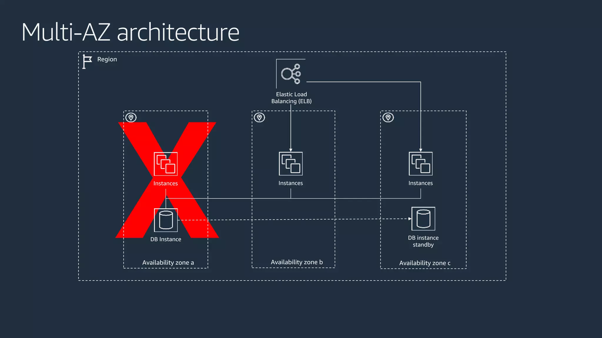 Multi-AZ architecture
Region
Availability zone a Availability zone b Availability zone c
Instances Instances Instances
DB Instance DB instance
standby
Elastic Load
Balancing (ELB)
 
