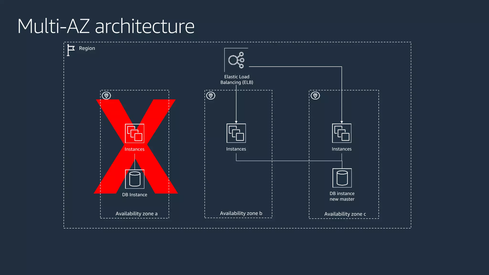 Multi-AZ architecture
Region
Availability zone a Availability zone b Availability zone c
Instances Instances Instances
DB Instance DB instance
new master
Elastic Load
Balancing (ELB)
 