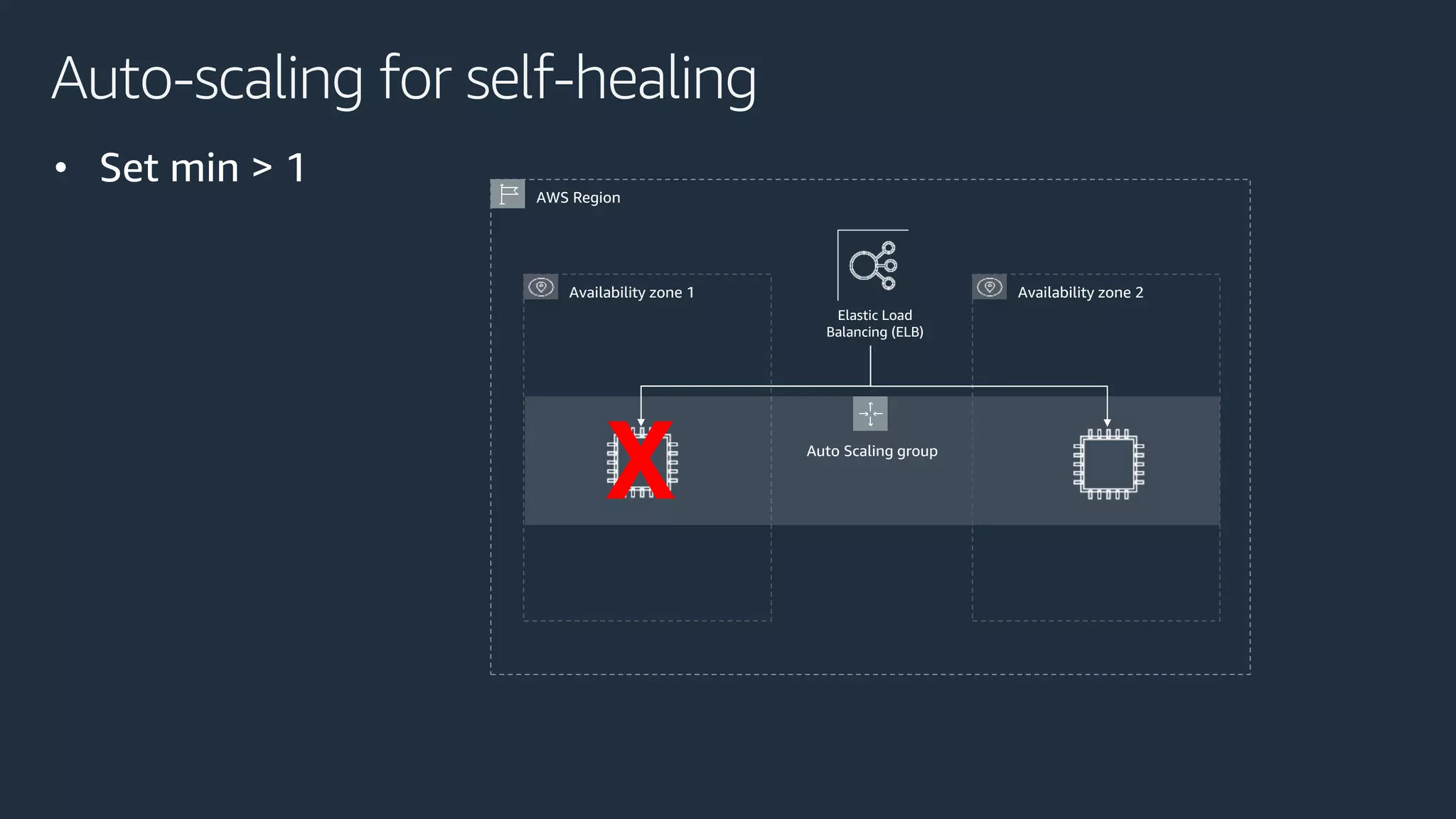 Availability zone 1
Auto Scaling group
AWS Region
Availability zone 2
Auto-scaling for self-healing
Elastic Load
Balancing (ELB)
X
 