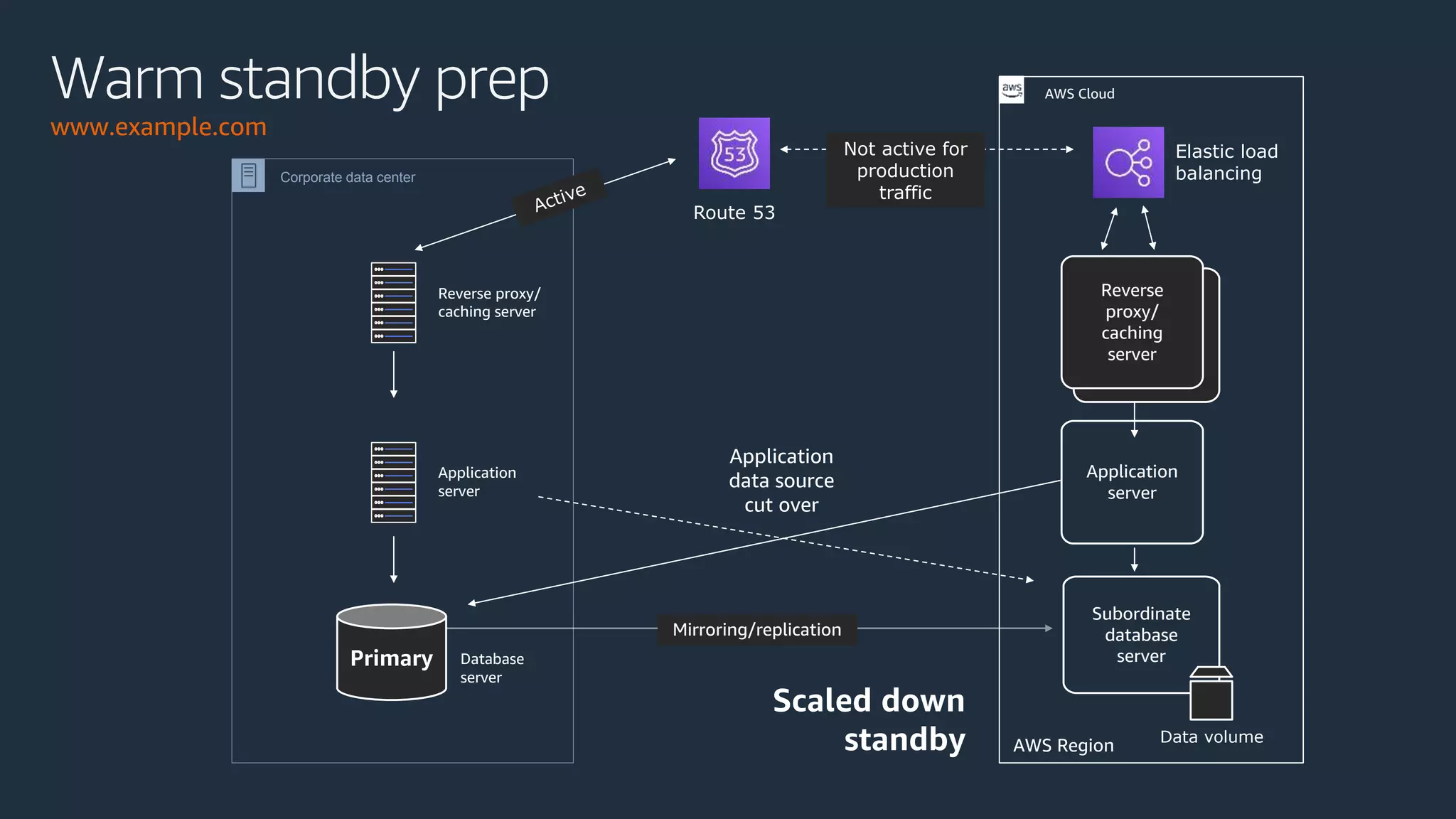 Elastic load
balancing
Route 53
Corporate data center
Data volume
Application
server
Subordinate
database
server
Reverse
proxy/
caching
server
AWS Region
Reverse proxy/
caching server
Application
server
Primary Database
server
AWS CloudWarm standby prep
www.example.com
Mirroring/replication
Application
data source
cut over
Not active for
production
traffic
Scaled down
standby
 