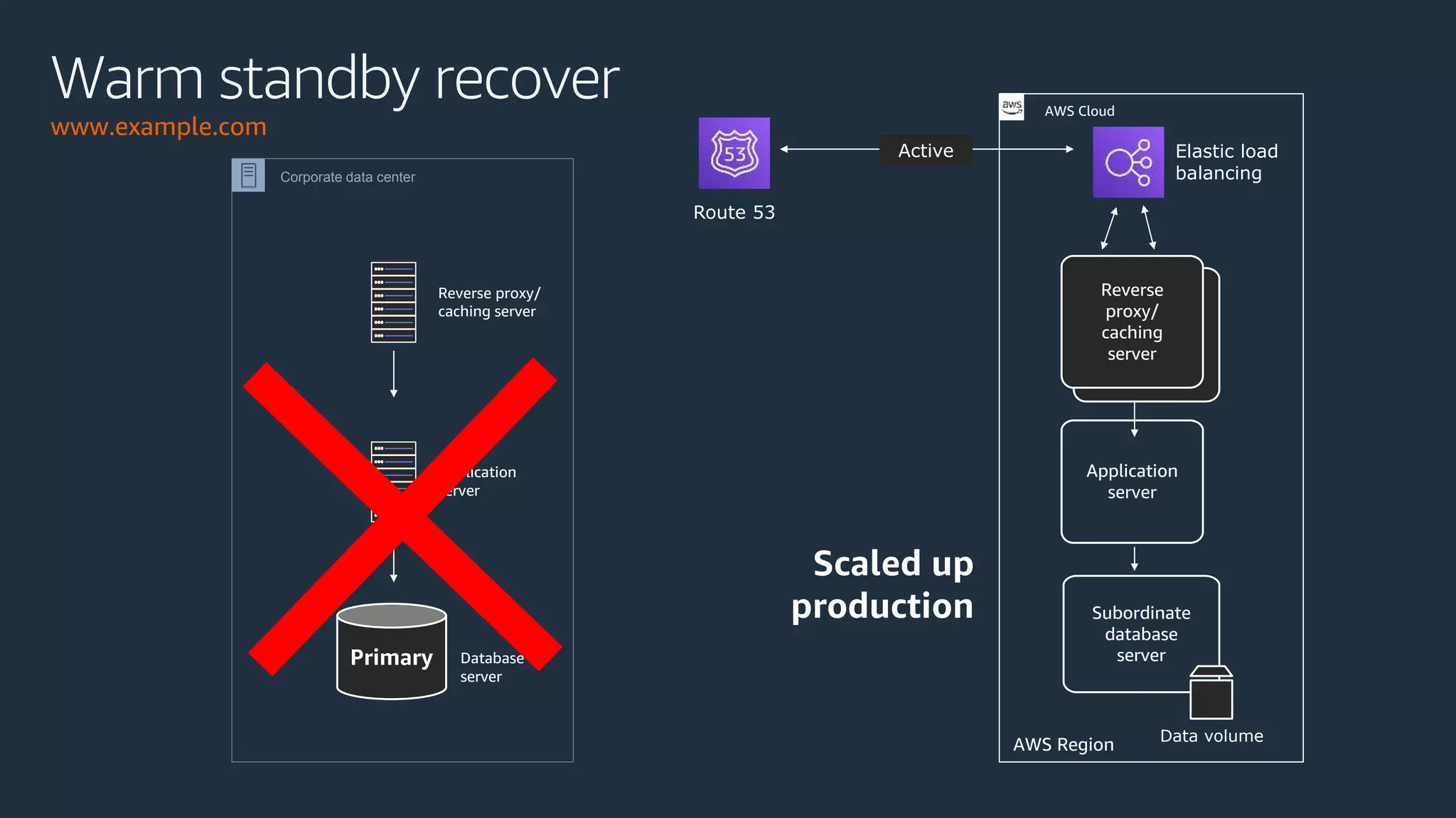 Reverse proxy/
caching server
Application
server
Subordinate
database
server
Warm standby recover
www.example.com
Corporate data center
Primary Database
server
Elastic load
balancing
Route 53
Data volume
Application
server
Reverse
proxy/
caching
server
Active
Scaled up
production
AWS Cloud
AWS Region
 