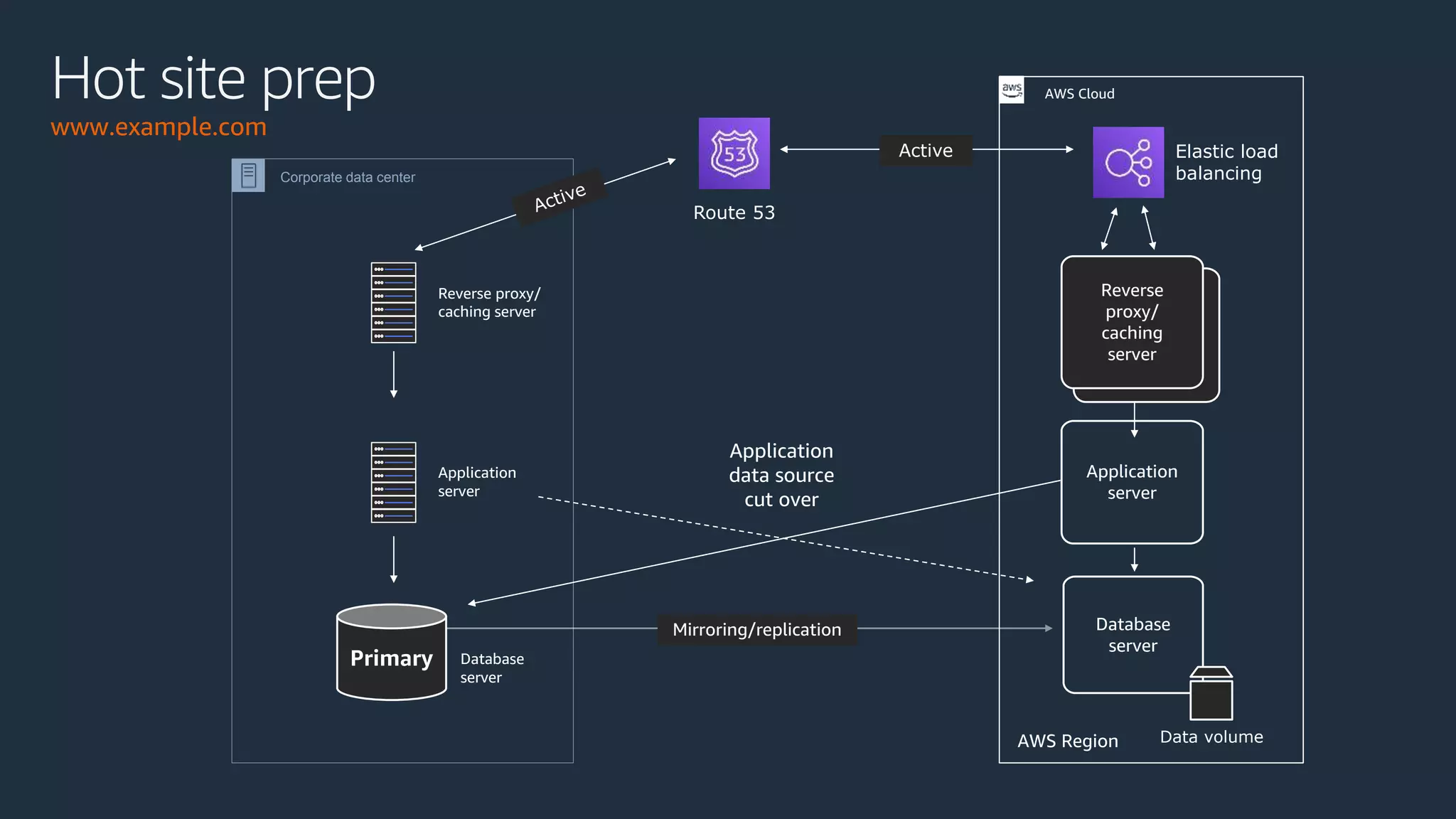 Elastic load
balancing
Route 53
Corporate data center
Data volume
Application
server
Database
server
Reverse
proxy/
caching
server
AWS Region
Primary Database
server
Active
AWS CloudHot site prep
www.example.com
Mirroring/replication
Application
data source
cut over
Reverse proxy/
caching server
Application
server
 
