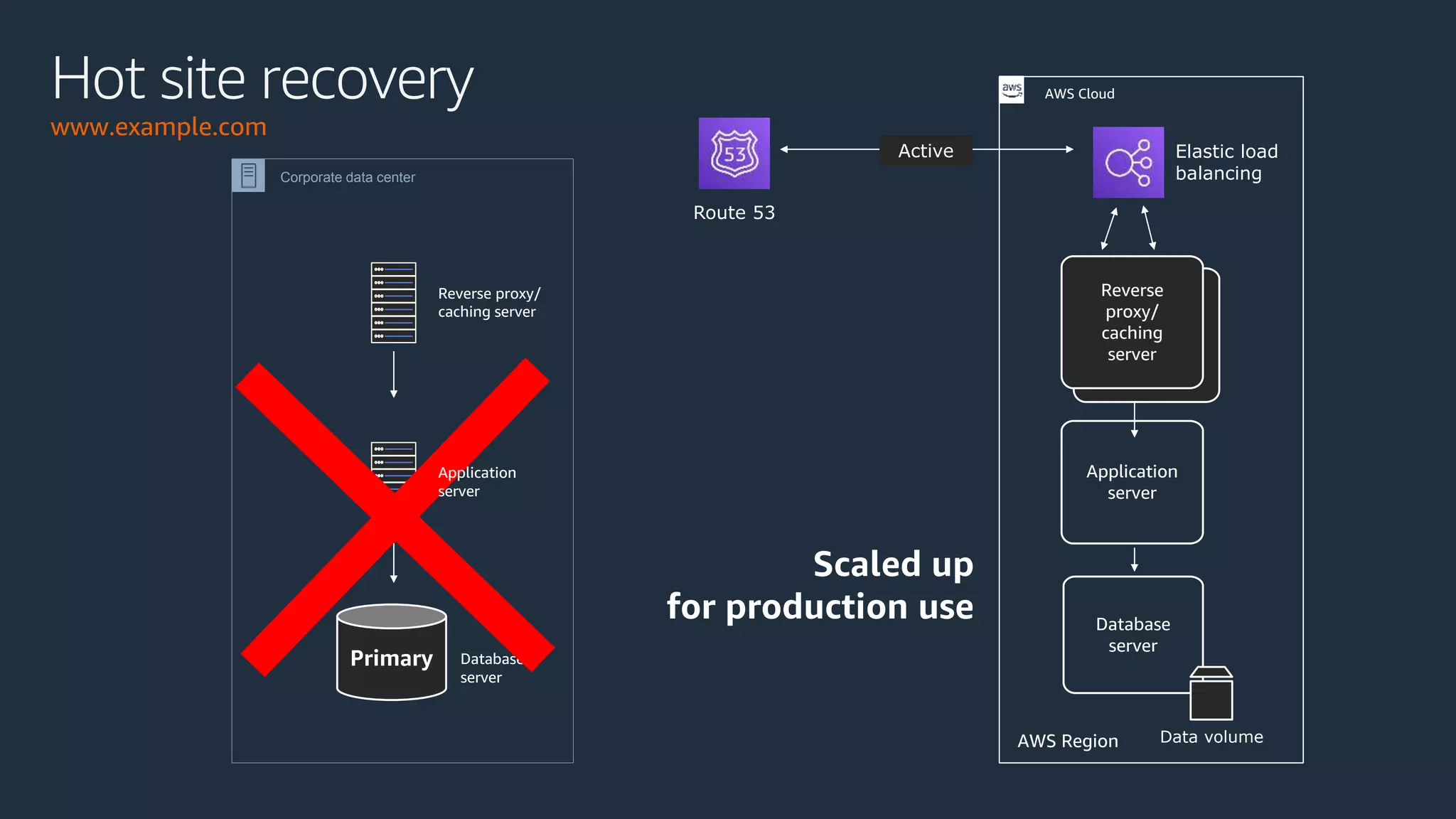 Elastic load
balancing
Route 53
Corporate data center
Data volume
Application
server
Database
server
Reverse
proxy/
caching
server
Primary Database
server
Active
Scaled up
for production use
AWS CloudHot site recovery
www.example.com
AWS Region
Reverse proxy/
caching server
Application
server
 