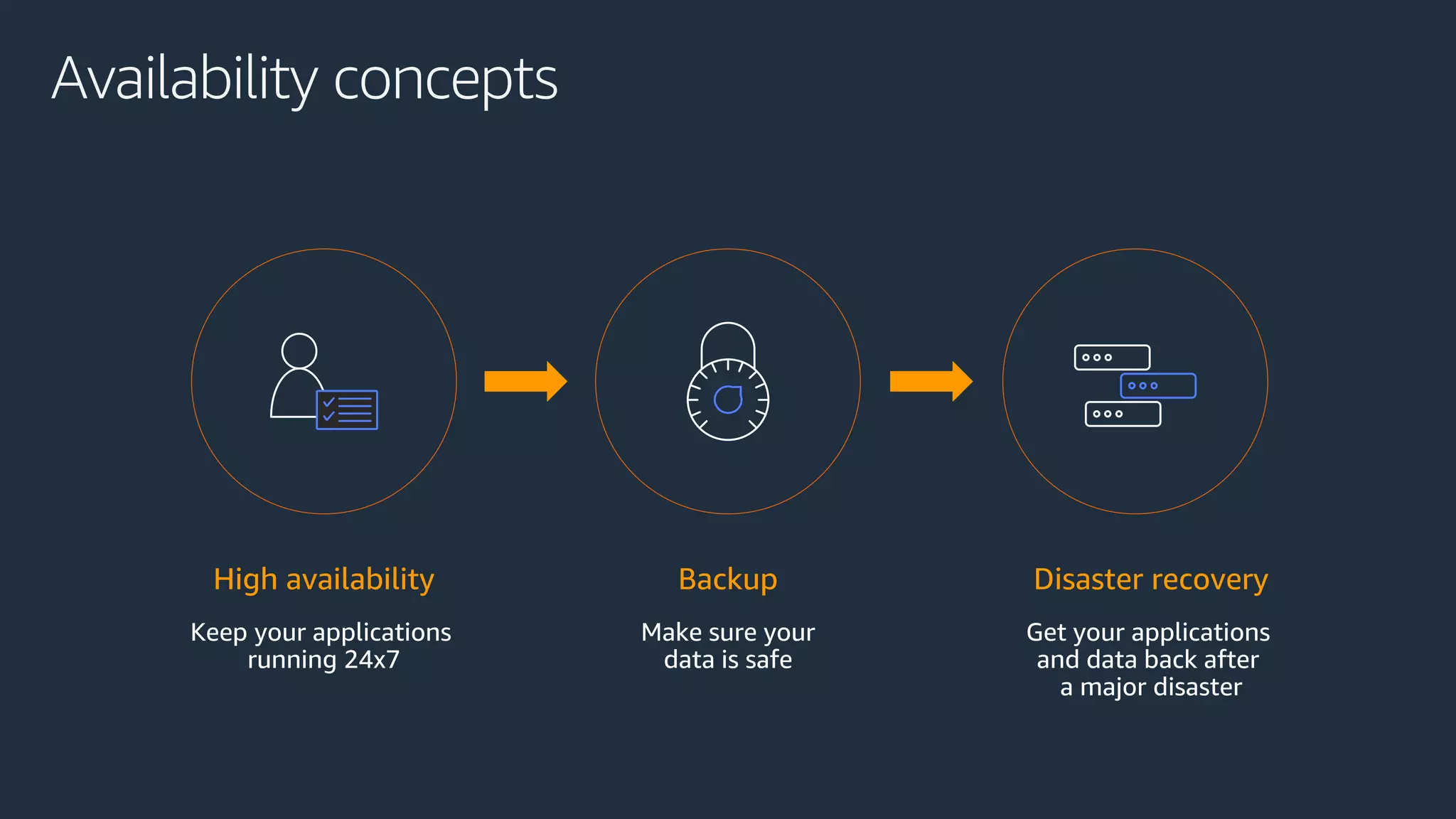 Availability concepts
High availability
Keep your applications
running 24x7
Backup
Make sure your
data is safe
Disaster recovery
Get your applications
and data back after
a major disaster
 