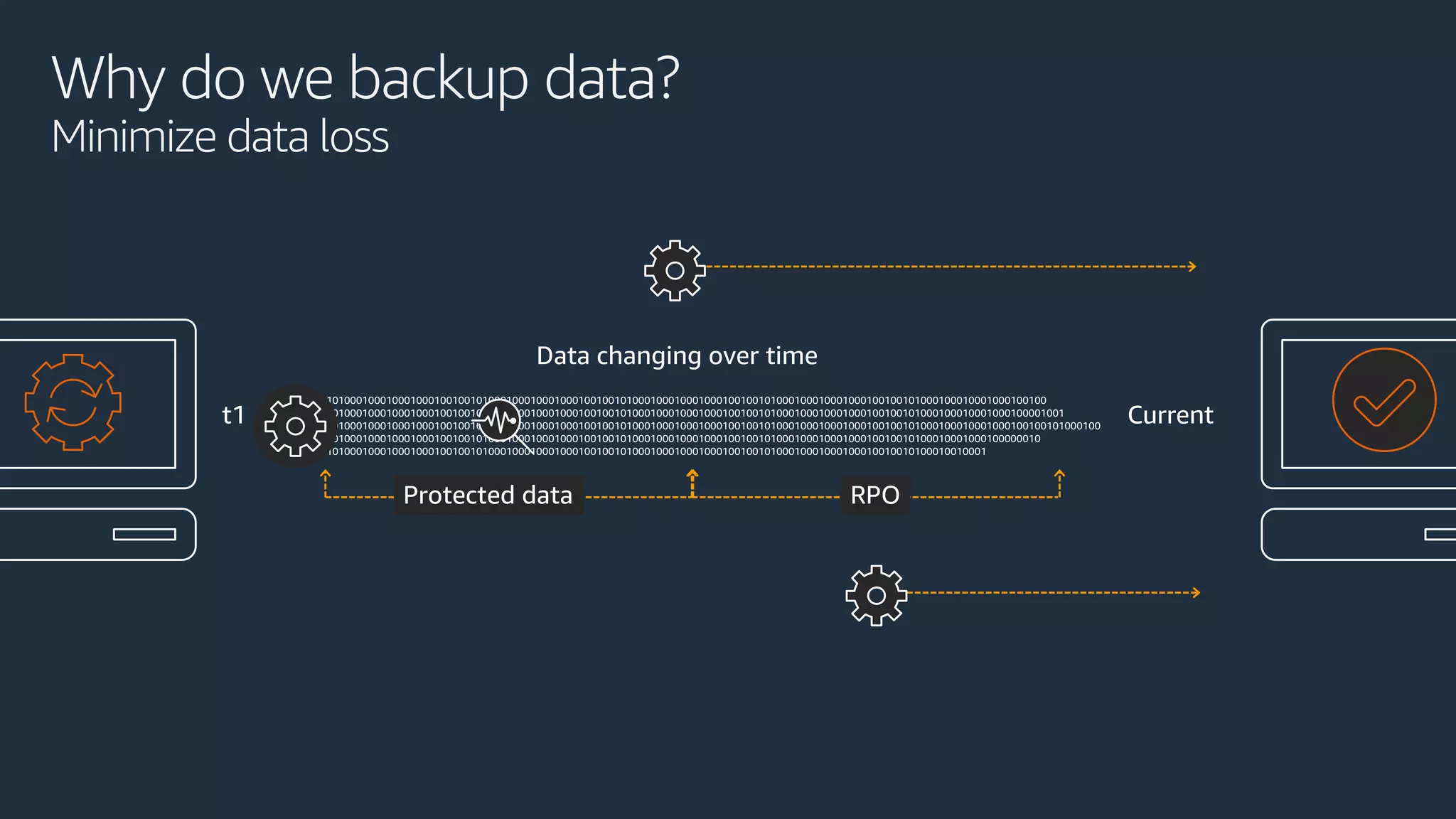 Protected data
Data changing over time
RPO
t1 Current
Why do we backup data?
Minimize data loss
 