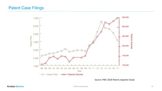 © 2020 Knobbe Martens
Patent Case Filings
13
Source: PWC 2018 Patent Litigation Study
 