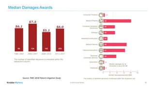 © 2020 Knobbe Martens
Median Damages Awards
14
Source: PWC 2018 Patent Litigation Study
 