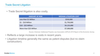 © 2020 Knobbe Martens
Trade Secret Litigation
Source: American Intellectual Property Law Association (AIPLA) 2019 Report of the Economic Survey.
• Reflects a large increase is costs in recent years.
• Litigation timeline generally the same as patent disputes (but no claim
construction).
21
AMOUNT AT RISK MEDIAN LITIGATION COST
Less than $1 Million $550,000
$1 - $10 Million $1,750,000
$10 - $25 Million $4,125,000
More than $25 Million $7,500,000
• Trade Secret litigation is also costly.
 
