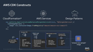 © 2020, Amazon Web Services, Inc. or its Affiliates.
AWS CDK Constructs
 