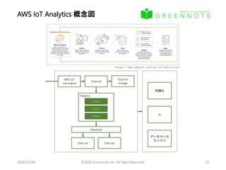 AWS IoT Analytics 概念図
2020/07/28 ©2020 Greennote Inc. All Right Reserved. 10
Channel
Channel
storage
Pipeline
Activity
Activity
Activity
データベース
エンジン
AI
可視化
https://aws.amazon.com/jp/iot-analytics/
AWS IoT
rule engine
Datastore
Data set Data set
 