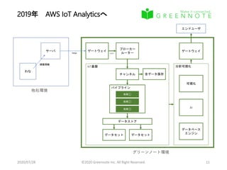 2019年 AWS IoT Analyticsへ
2020/07/28 ©2020 Greennote Inc. All Right Reserved. 11
サーバ
わな
捕獲情報
他社環境
ゲートウェイ
https
ブローカー
ルーターmqtts
IoT基盤
チャンネル
データストア
データセット データセット
全データ保存
パイプライン
処理①
処理②
処理③
分析可視化
データベース
エンジン
AI
可視化
エンドユーザ
ゲートウェイ
グリーンノート環境
 