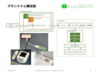 デモシステム構成図
2020/07/28 ©2020 Greennote Inc. All Right Reserved. 13
AWS IoT Greengrass Core
AWS Lambda
Long-lived function
Raspberry Pi Zero W
EnOcean
Receiver Local Resource
USB
IoT Analytics
チャンネル
データストア
データセット データセット
全データ保存
パイプライン
処理①
処理②
処理③
IoT Core
Subscription
 