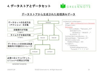 4. データストアとデータセット
2020/07/28 ©2020 Greennote Inc. All Right Reserved. 23
データストアから生成された処理済みデータ
iotAnalyticsDataset:
Type: AWS::IoTAnalytics::Dataset
Properties:
Actions:
- ActionName: "dataset_01"
QueryAction:
SqlQuery: 'SELECT …'
Filters: []
ContentDeliveryRules: []
DatasetName: 'dataset_01'
RetentionPeriod:
NumberOfDays: 365
Triggers:
- Schedule:
ScheduleExpression:
"cron(0 * * * ? *)"
Datastore
Data Set Data Set
データセットの生成方法
（アクション）を定義
データセットの本体は高速
検索向けの謎のストレージ
S3 Bucket IoT Event
必要に応じてS3バケット、
IoT Eventへの再出力可能
ContentDeliveryRules:
自動実行が可能
Triggers:
タイムラグを吸収可能
Filters:
 