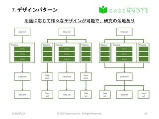 7. デザインパターン
2020/07/28 ©2020 Greennote Inc. All Right Reserved. 29
用途に応じて様々なデザインが可能で、研究の余地あり
Channel
Pipeline
Activity
Activity
Activity
Datastore
Channel
Pipeline
Activity
Activity
Activity
Datastore
PipelinePipeline
Data-
store
Data-
store
Channel
Pipeline
Activity
Activity
Activity
Datastore
PipelinePipeline
Data set Data set
Data
set
Data
set
Data set
Data
set
Data
set
 