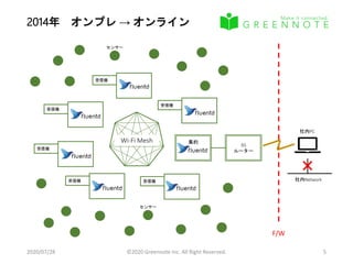 2014年 オンプレ → オンライン
2020/07/28 ©2020 Greennote Inc. All Right Reserved. 5
受信機
受信機
受信機
受信機
集約
受信機
受信機
Wi-Fi Mesh
センサー
センサー
3G
ルーター
F/W
社内PC
社内Network
 