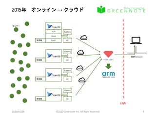 2015年 オンライン → クラウド
2020/07/28 ©2020 Greennote Inc. All Right Reserved. 6
RasPi受信機
sleepi
3GPi
AC
Battery
センサー
受信機 AC
Battery
受信機 AC
Battery
受信機 AC
Battery
社内Network
F/W
 