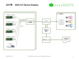 2017年 AWS IoT Device Shadow
2020/07/28 ©2020 Greennote Inc. All Right Reserved. 7
Hue（満空表示）
STM429J + Magnet
STM429J + Magnet
STM429J + Magnet
STM429J + Magnet
ETB-ILL
ゲートウェイ
（自社開発）
USB400J
EnOcean
AWS IoT
Device Shadowmqtts
混雑状況
算出
利用状況
レポート
 