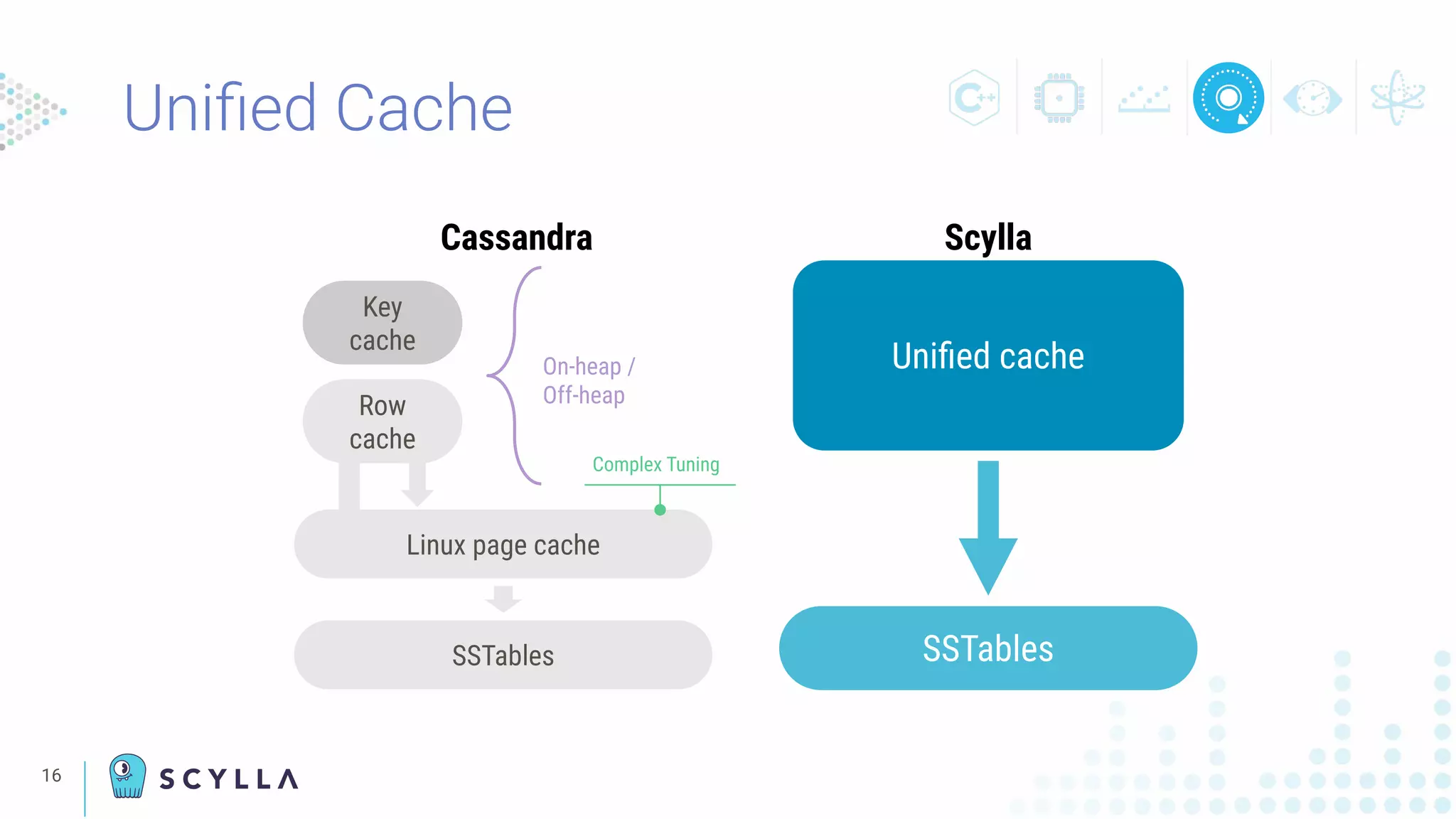 Uniﬁed Cache
Cassandra Scylla
Key
cache
Row
cache
Linux page cache
SSTables
Uniﬁed cache
SSTables
Complex Tuning
On-heap /
Off-heap
16
 
