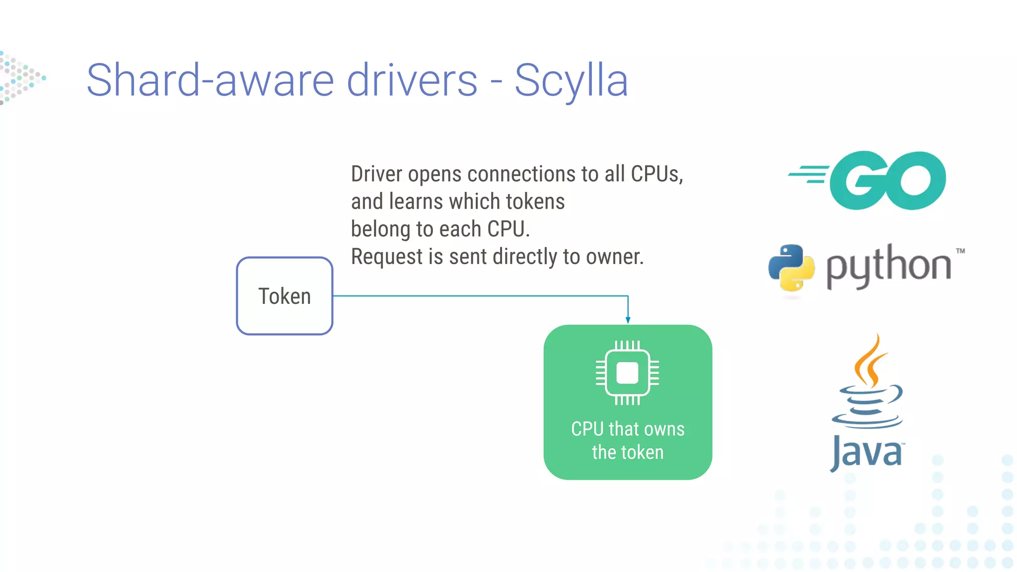 Driver opens connections to all CPUs,
and learns which tokens
belong to each CPU.
Request is sent directly to owner.
CPU that owns
the token
Token
Shard-aware drivers - Scylla
 