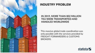 INDUSTRY PROBLEM
IN 2019, MORE THAN 802 MILLION
TEU WERE TRANSPORTED AND
HANDLED WORLDWIDE
This massive global trade coordina:on was
only possible with the services provided by
FREIGHT FORWARDERS & CUSTOMS
BROKERS.
 