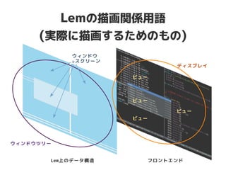 Lemの描画関係用語
(実際に描画するためのもの)
Lem上のデータ構造 フロントエンド
ビュー
ビュー
ビュー
ビュー
ディスプレイ
ウィンドウ
とスクリーン
ウィンドウツリー
 