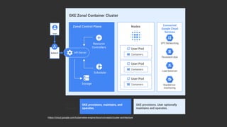 https://cloud.google.com/kubernetes-engine/docs/concepts/cluster-architecture
 