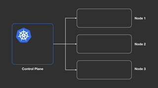Control Plane
Node 1
Node 2
Node 3
 