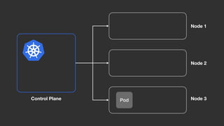 Node 1
Node 2
Node 3PodControl Plane
 