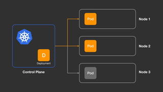 Pod
Node 1
Node 2
Node 3
Pod
Pod
D
Deployment
Control Plane
 